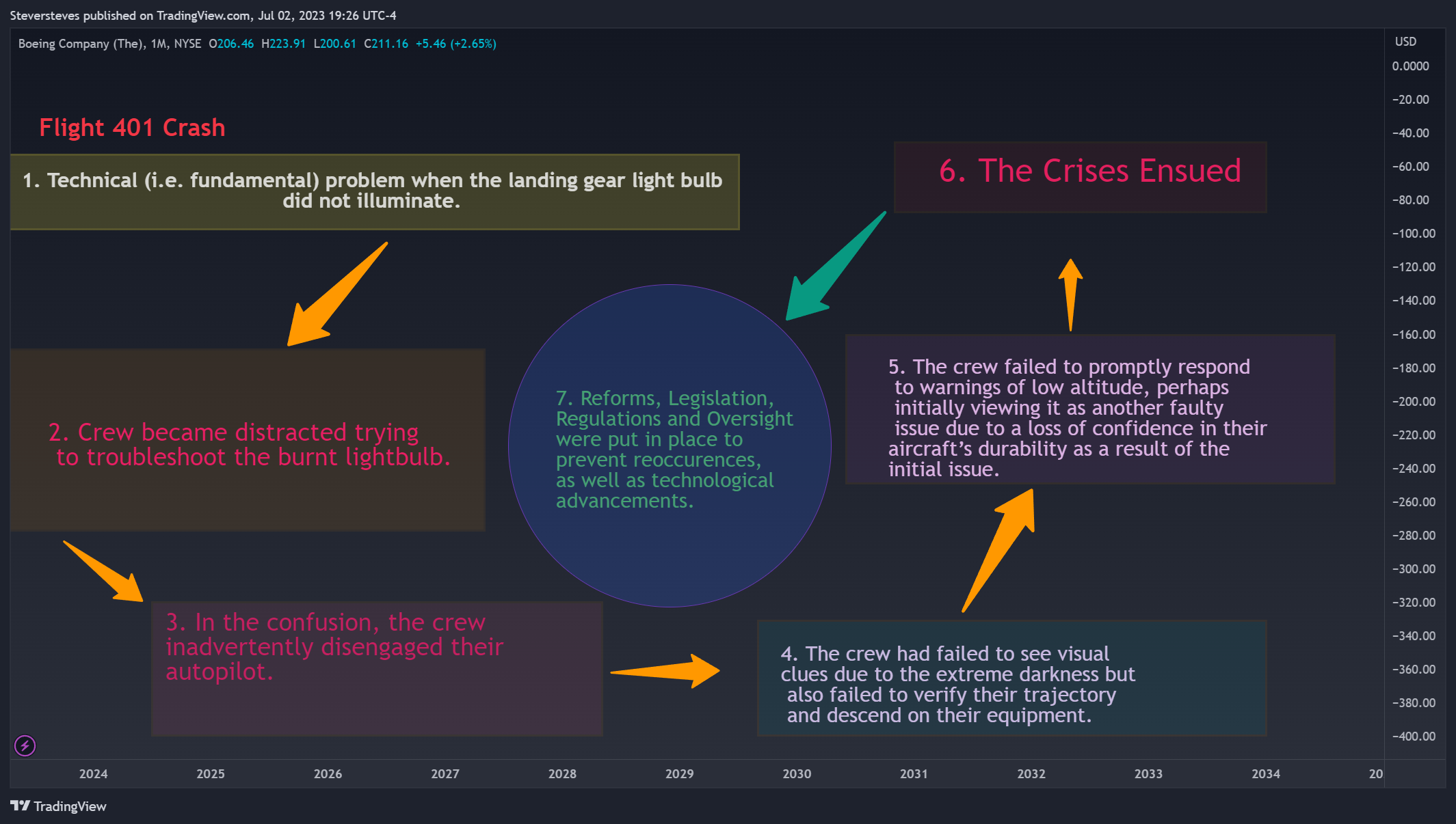 NYSE:BA Chart Image by Steversteves