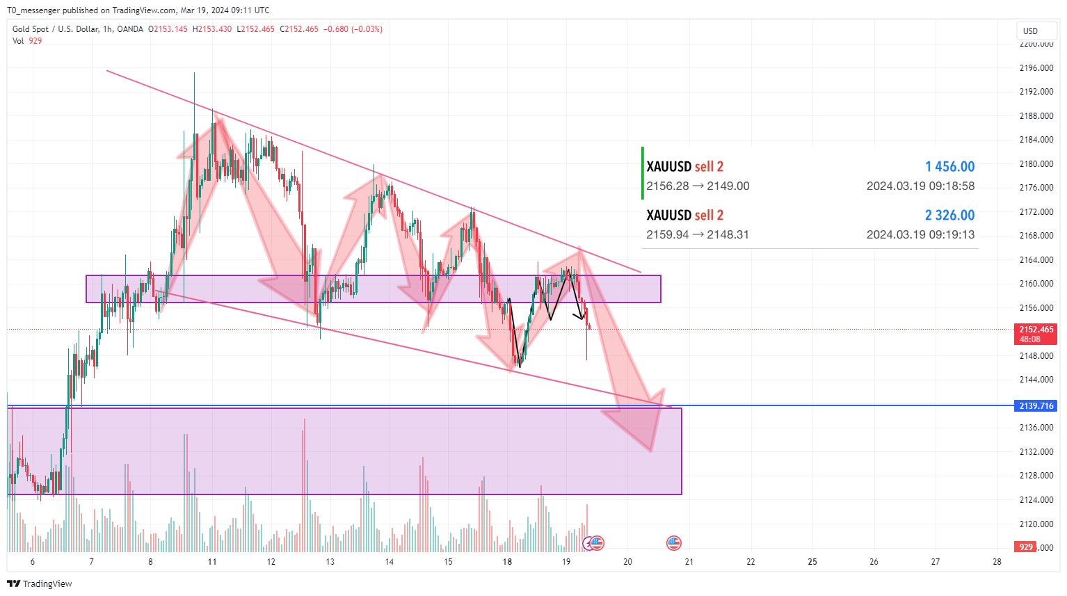 OANDA:XAUUSD Chart Image by T0_messenger
