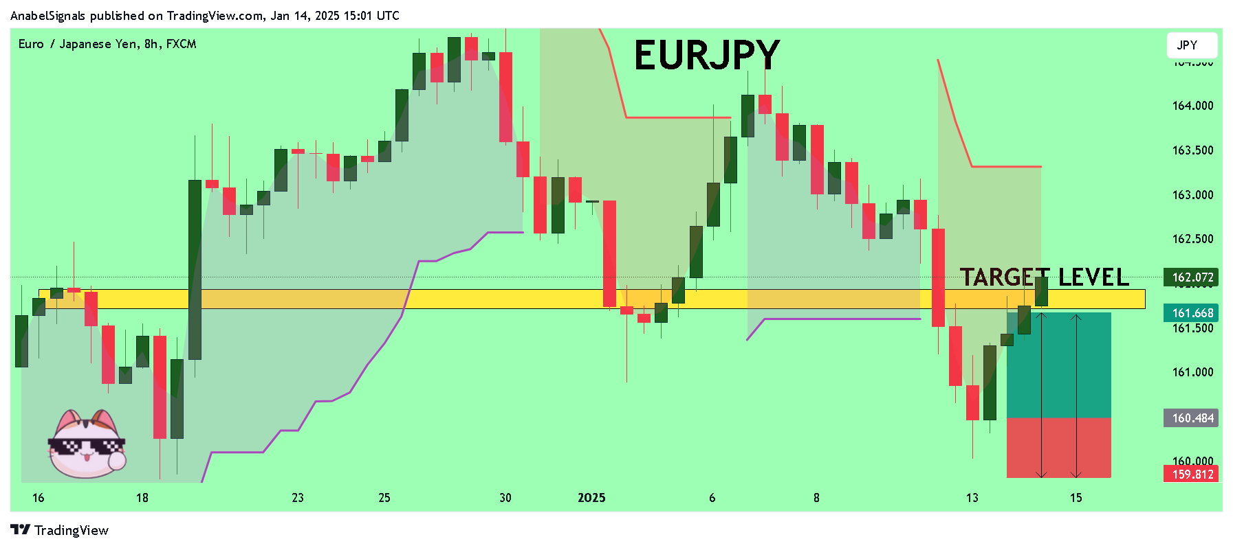 FX:EURJPY Chart Image by AnabelSignals