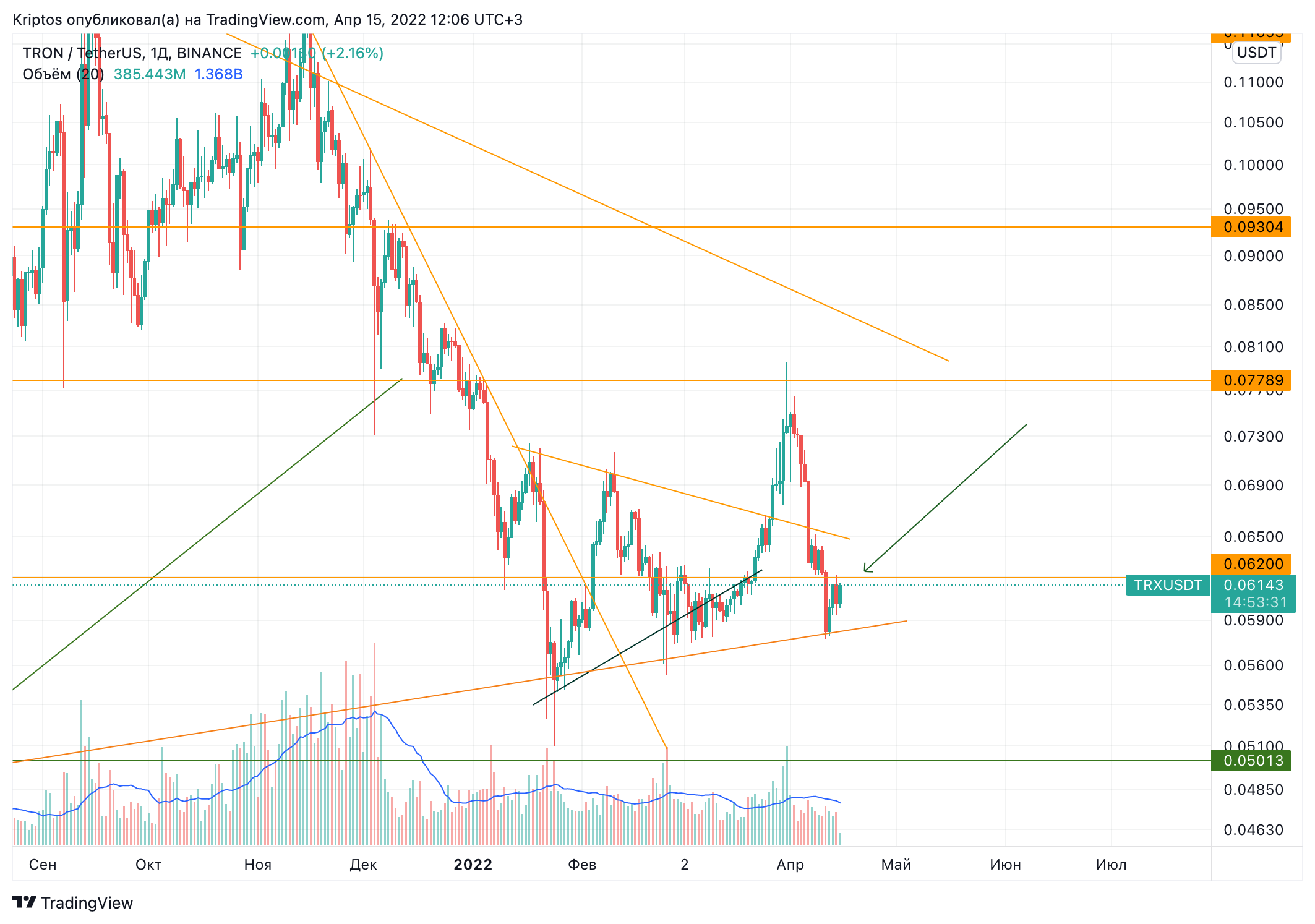 BINANCE:TRXUSDT Chart Image by Kirill_Gaitan