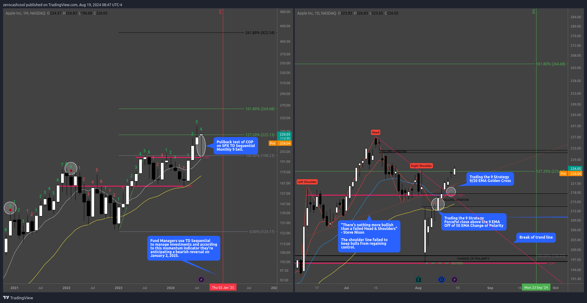 BATS:AAPL Chart Image by zerocashcool