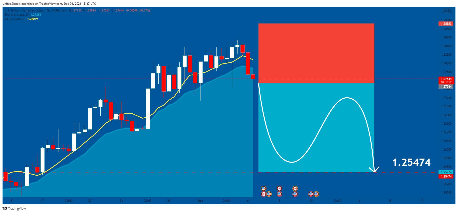 FOREXCOM:USDCAD Chart Image by UnitedSignals