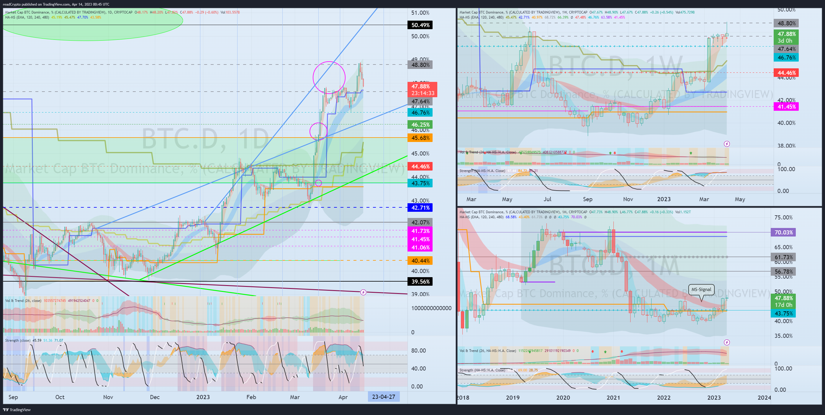 CRYPTOCAP:BTC.D Chart Image by readCrypto