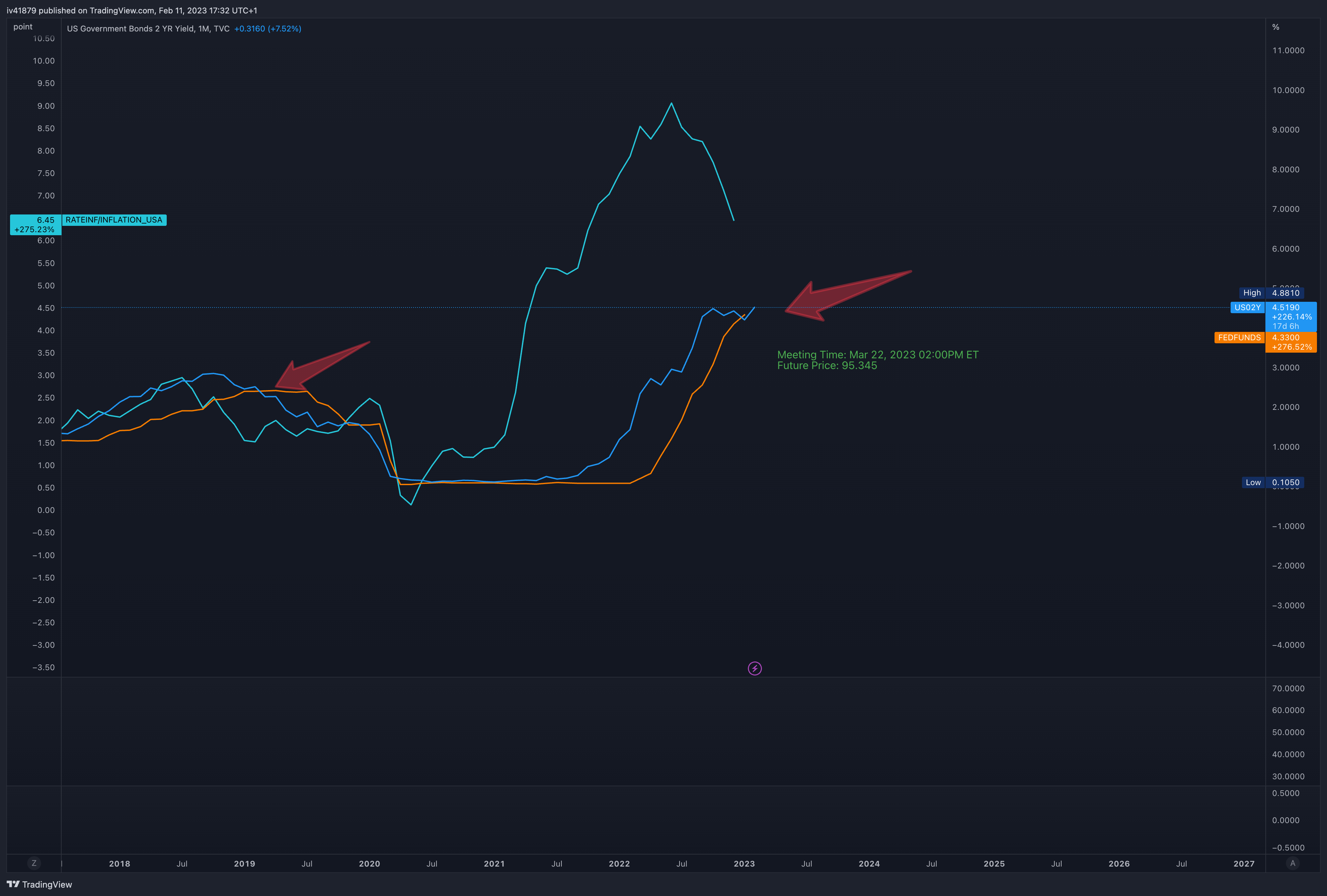 TVC:US02Y Chart Image by iv41879