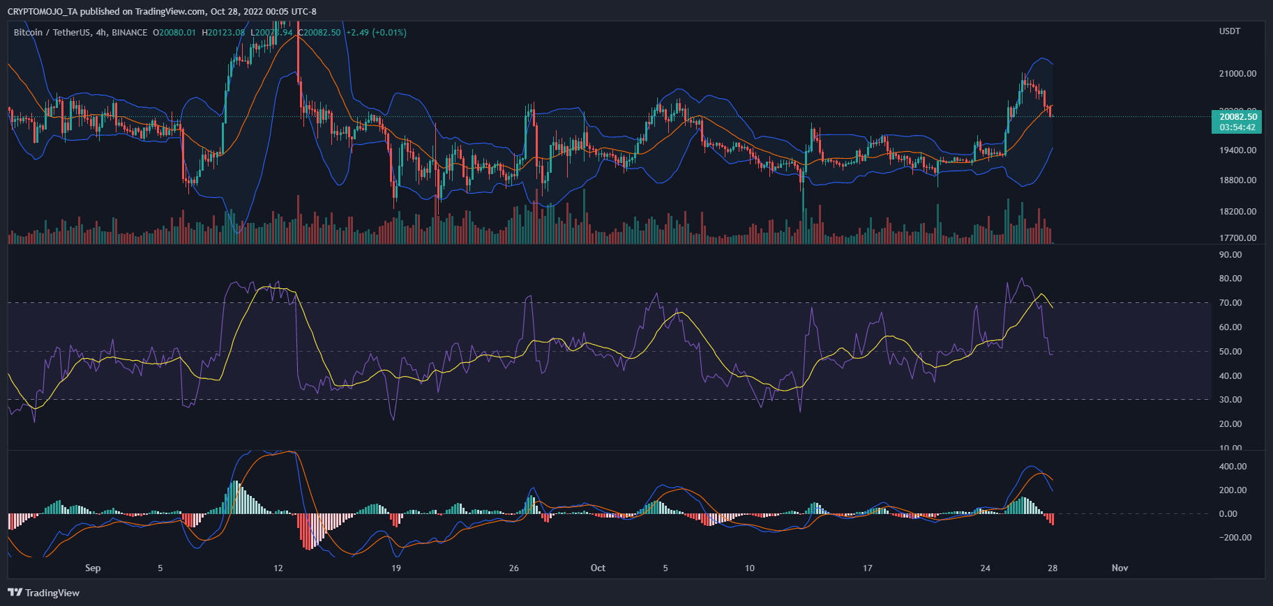 BINANCE:BTCUSDT Chart Image by CRYPTOMOJO_TA