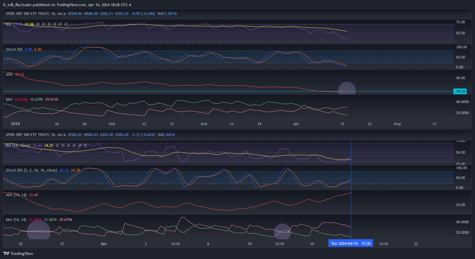 BATS:SPY Chart Image by it_will_fluctuate