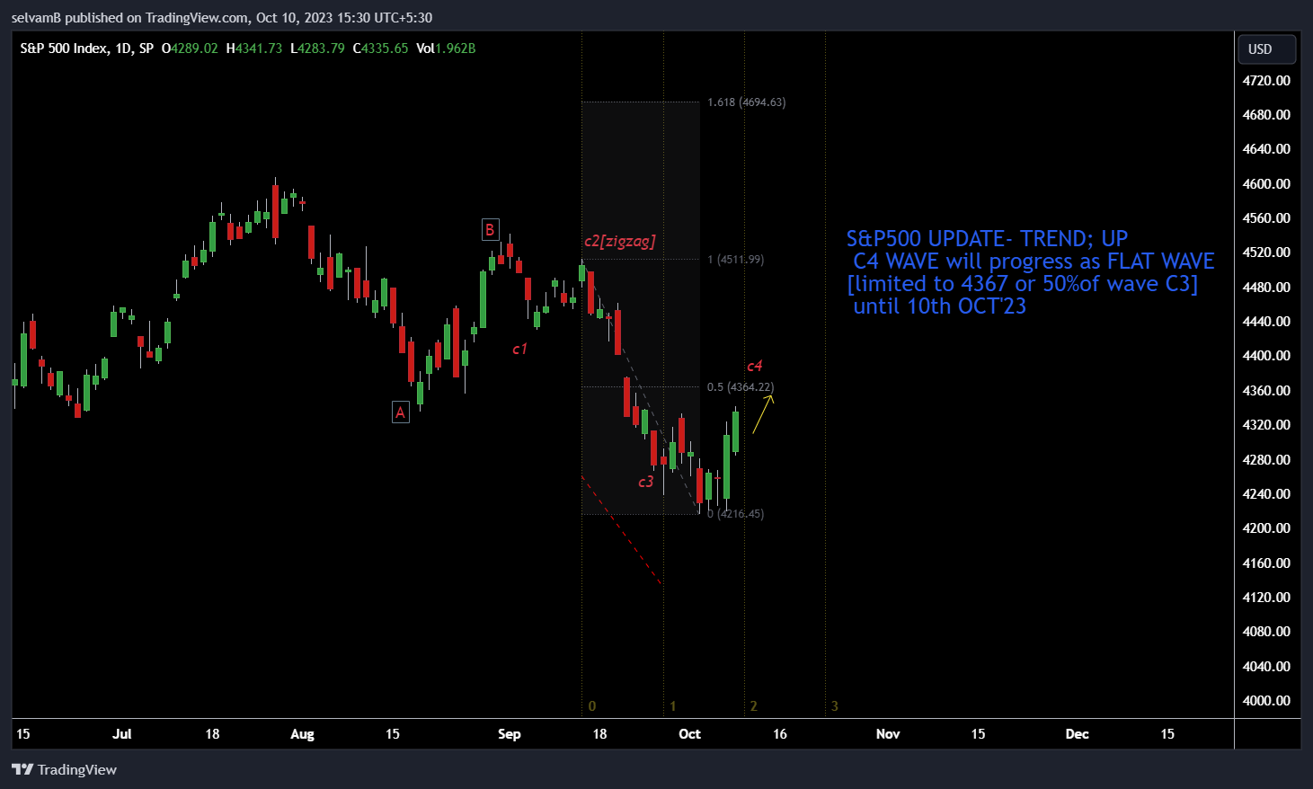 SP:SPX Chart Image by selvamB