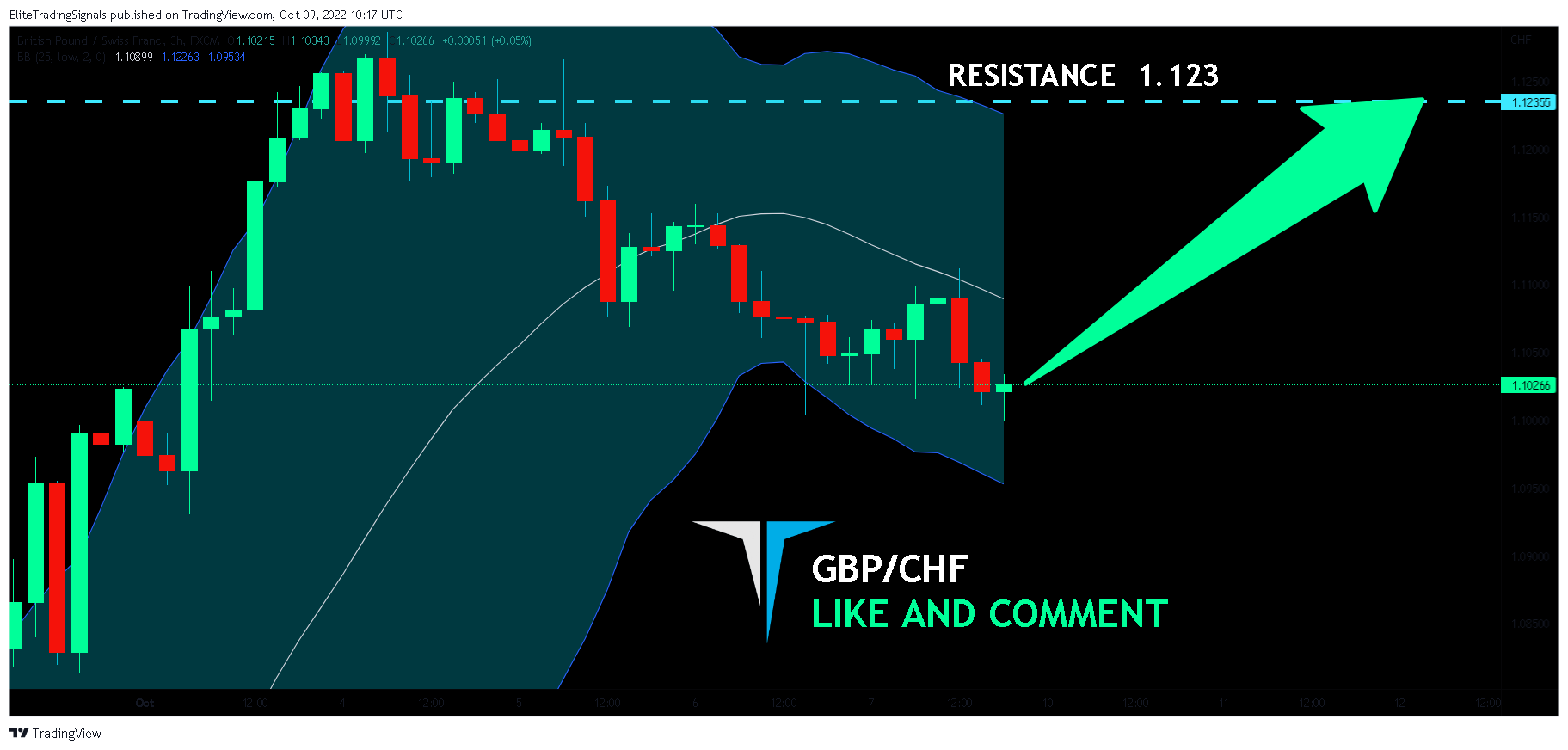 FX:GBPCHF Chart Image by EliteTradingSignals