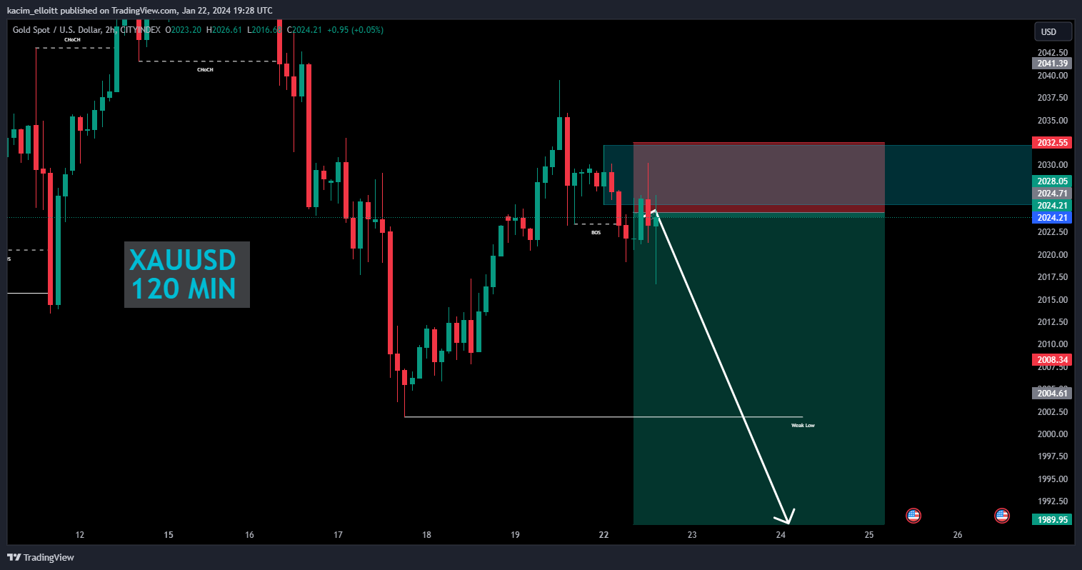 CITYINDEX:XAUUSD Chart Image by kacim_elloitt