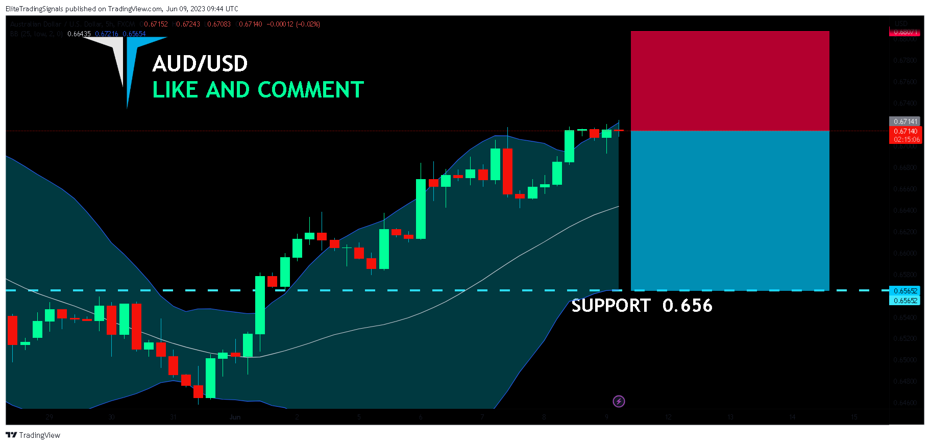 FX:AUDUSD Chart Image by EliteTradingSignals