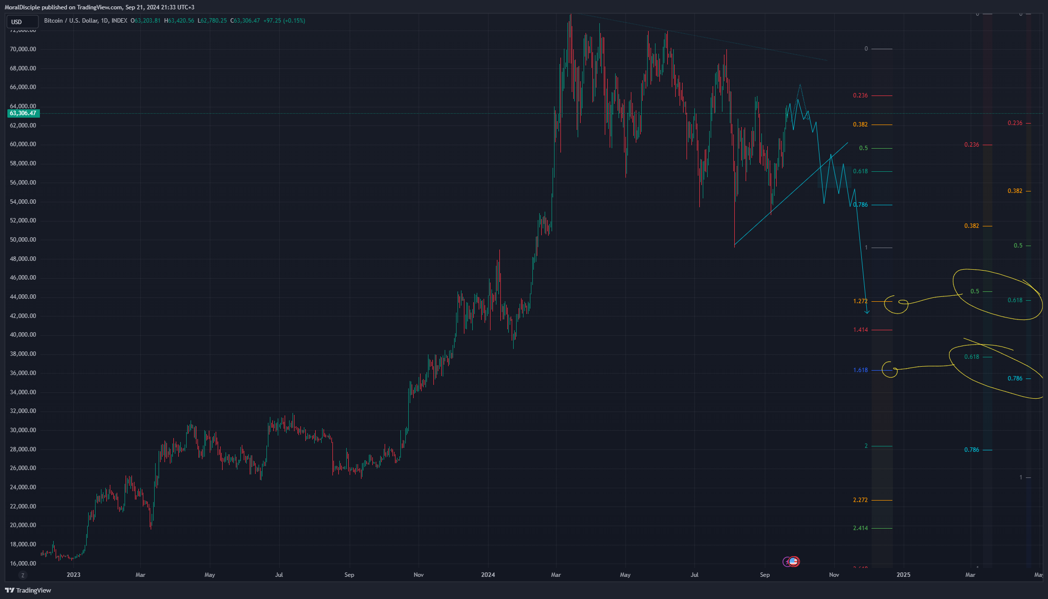 INDEX:BTCUSD Chart Image by MoralDisciple