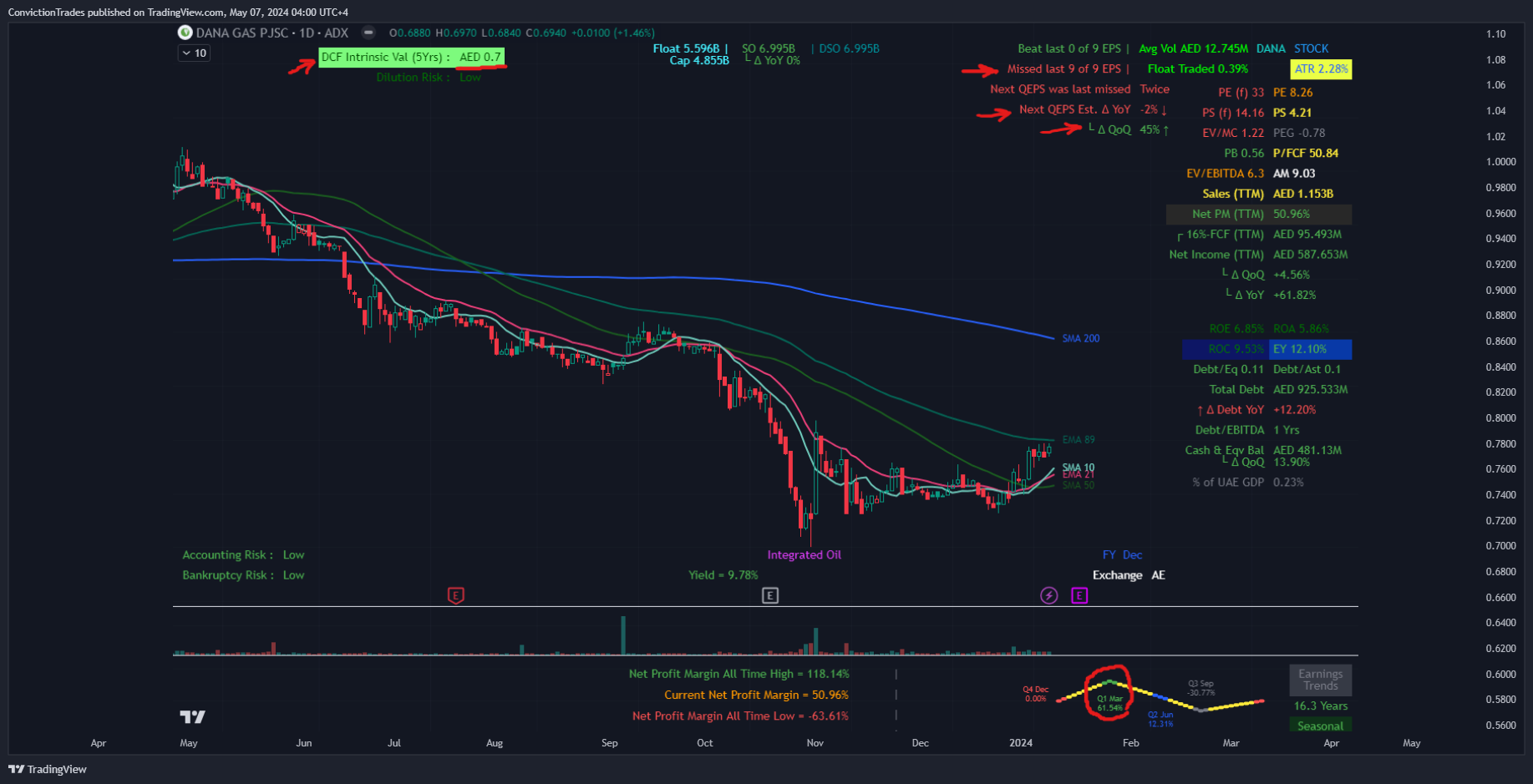 ADX:DANA Chart Image by ConvictionTrades