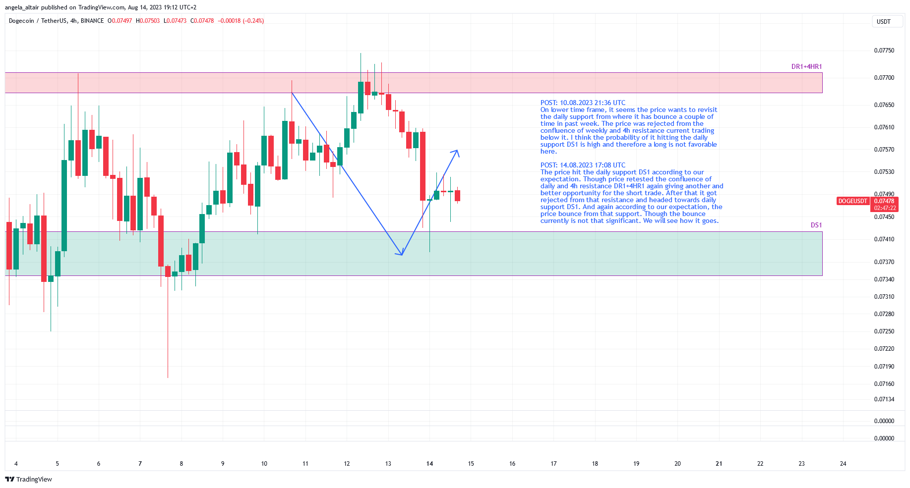 BINANCE:DOGEUSDT Chart Image by angela_altair