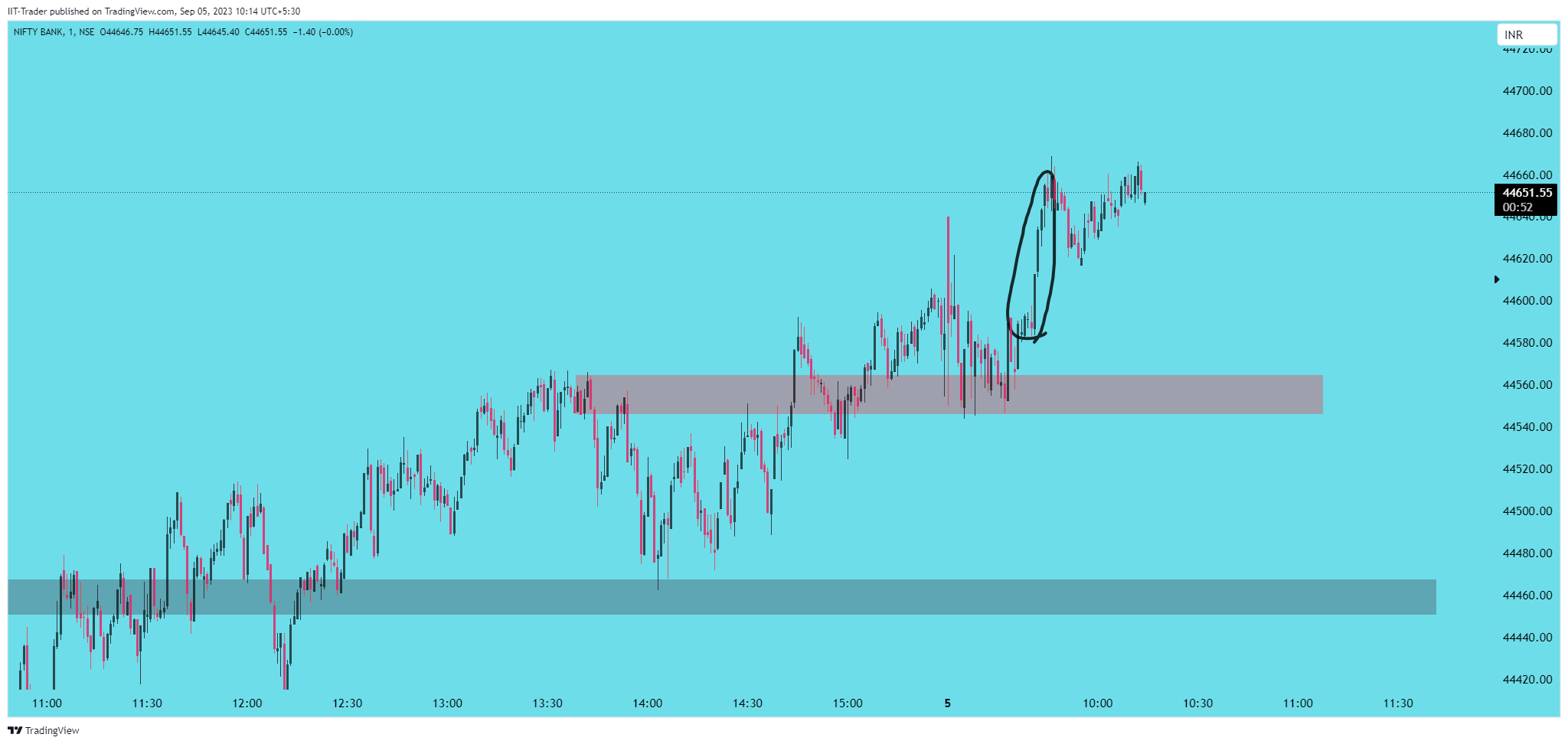 NSE:BANKNIFTY Chart Image by IIT-Trader