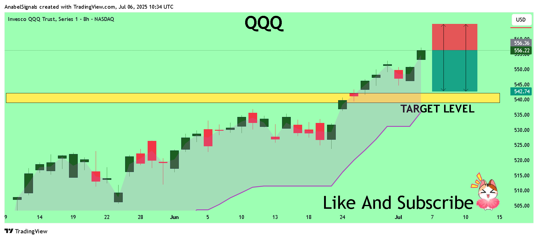 BATS:QQQ Chart Image by AnabelSignals