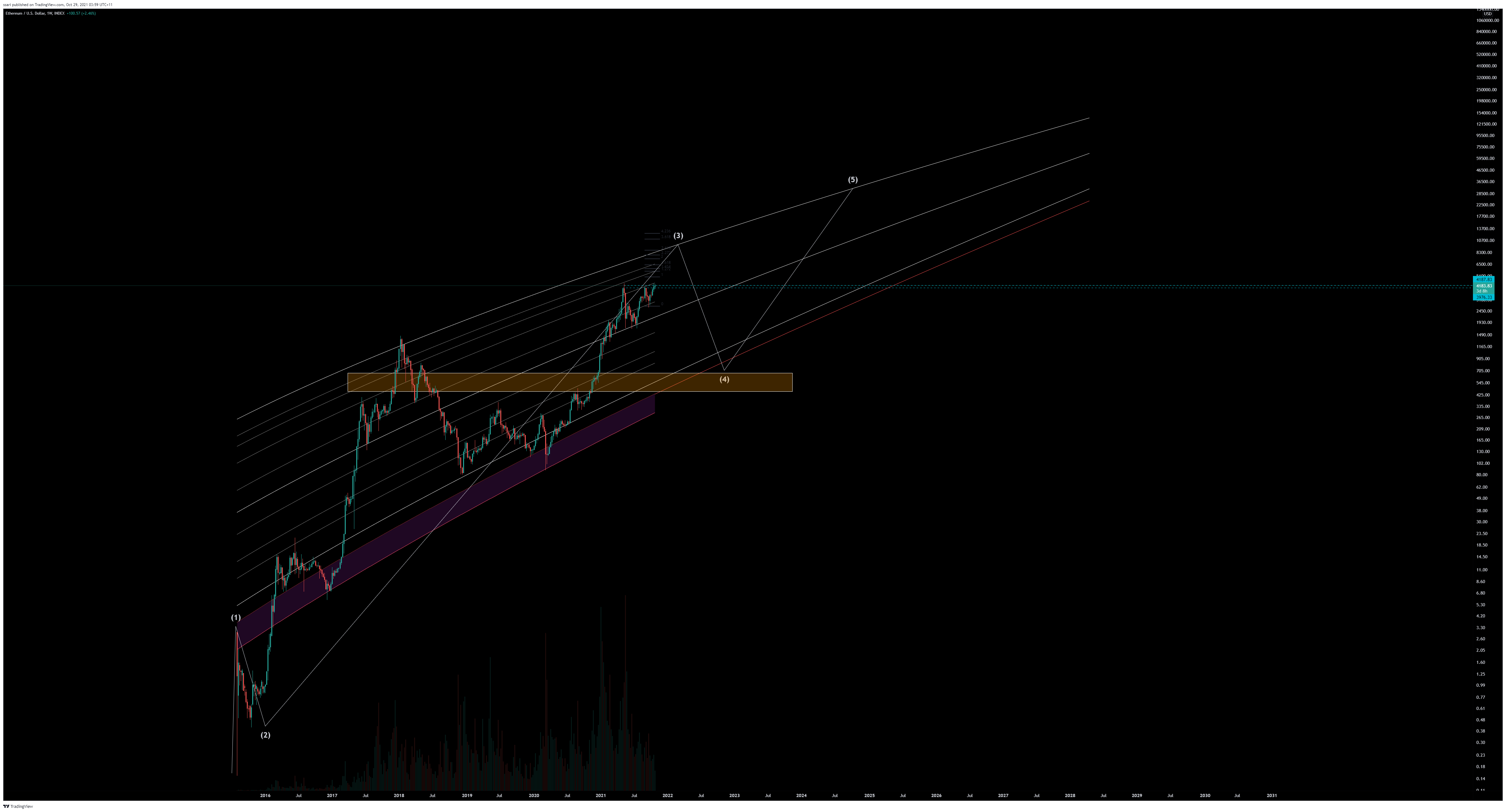 INDEX:ETHUSD Chart Image by ssari