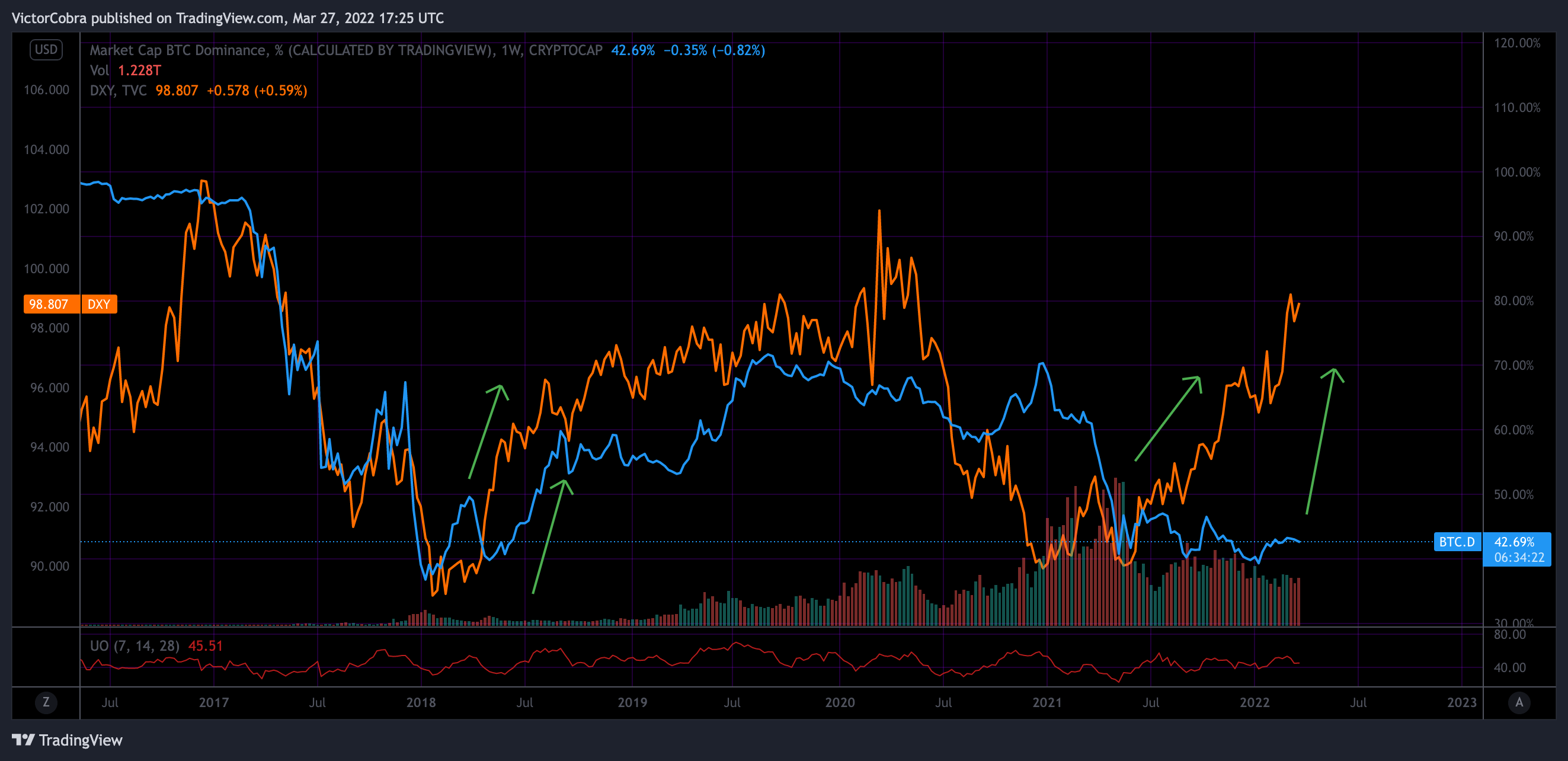 CRYPTOCAP:BTC.D Chart Image by VictorCobra