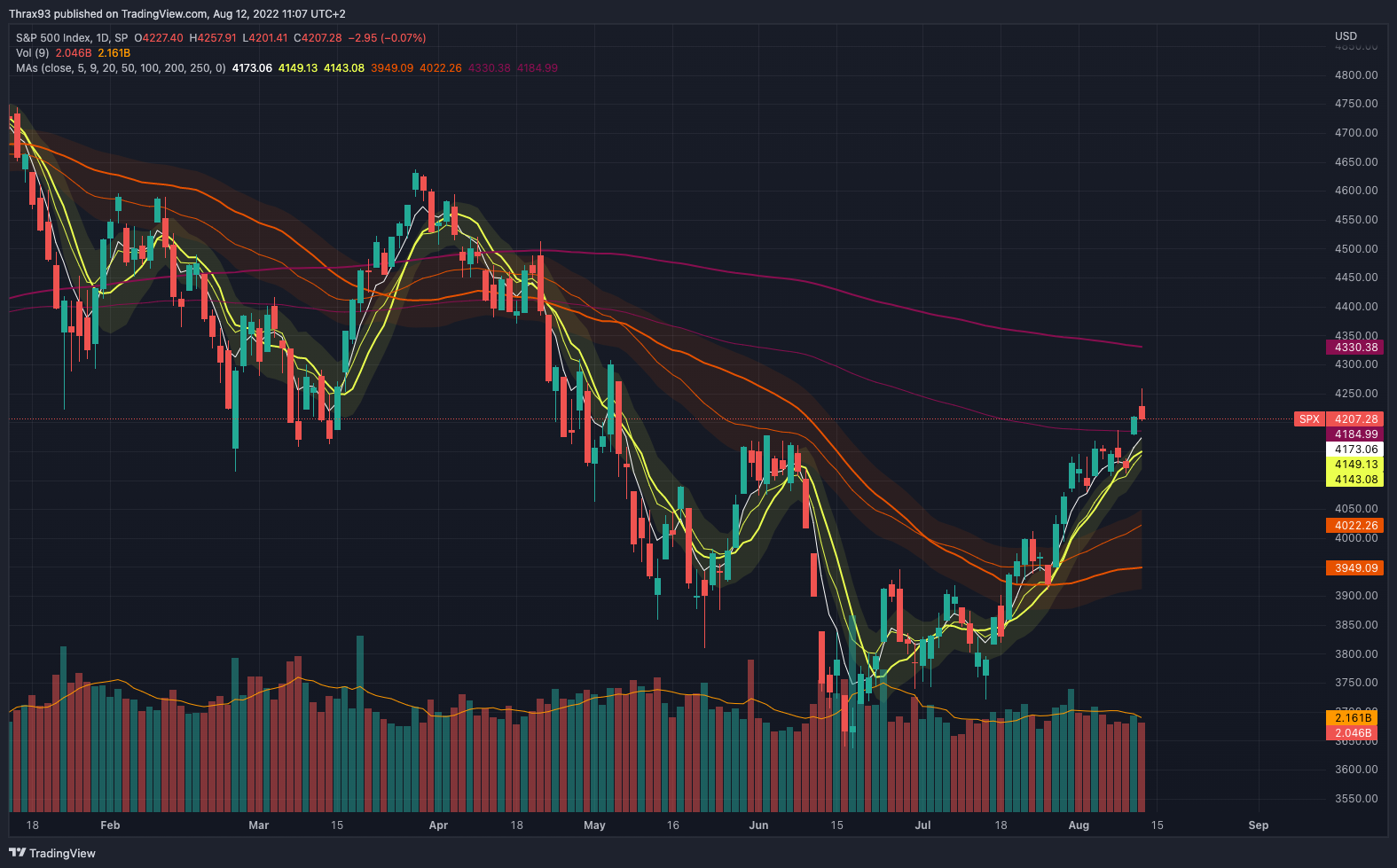 SP:SPX Chart Image by Thrax93
