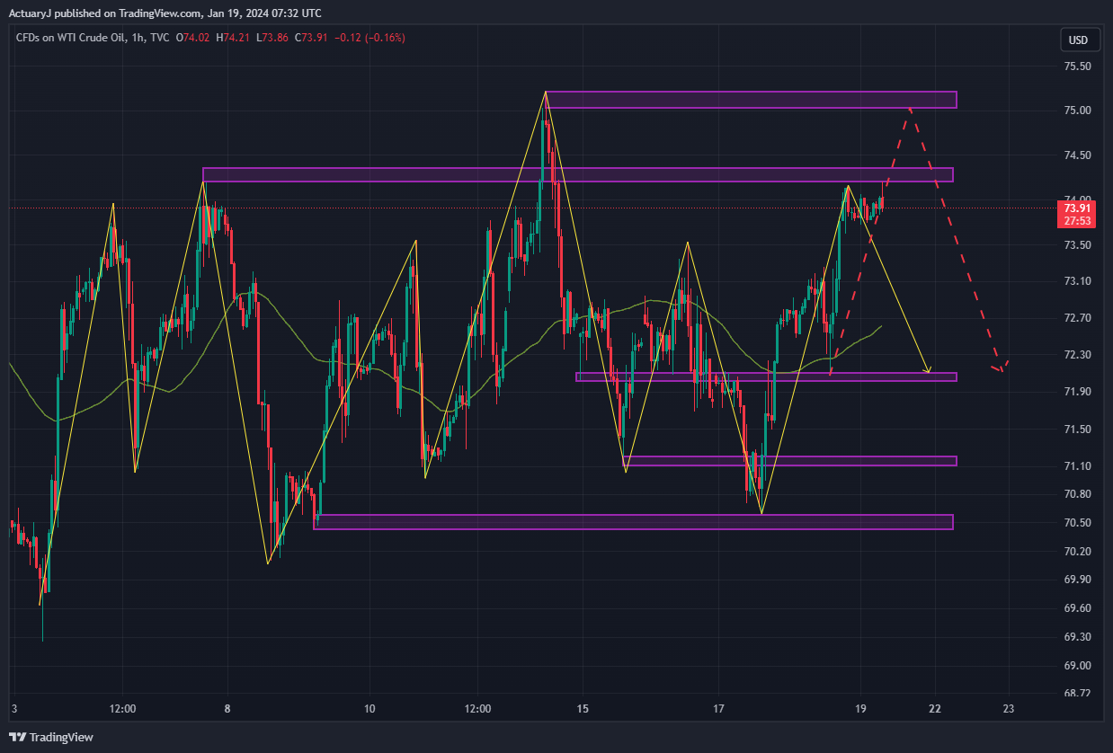 TVC:USOIL Chart Image by ActuaryJ