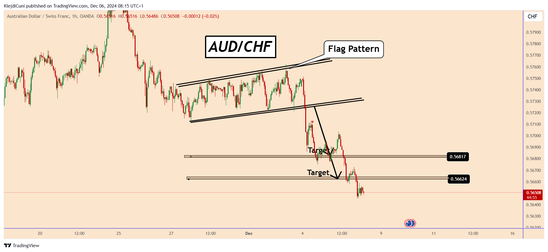 OANDA:AUDCHF Chart Image by KlejdiCuni