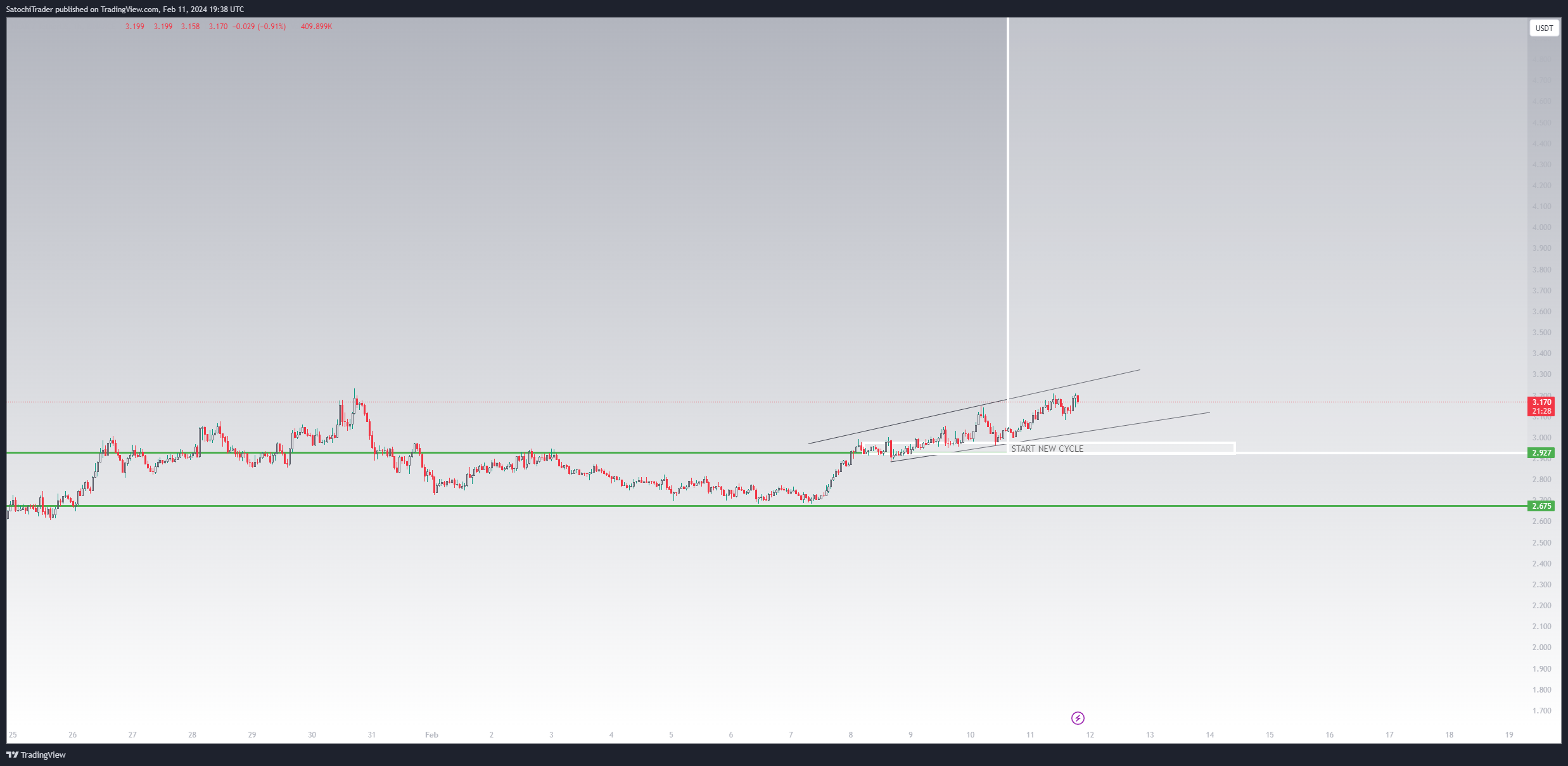 BINANCE:NEARUSDT Chart Image by SatochiTrader
