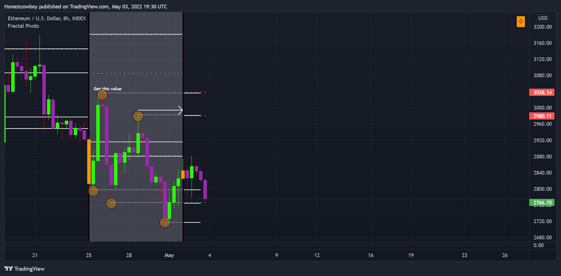 INDEX:ETHUSD Chart Image by Honestcowboy