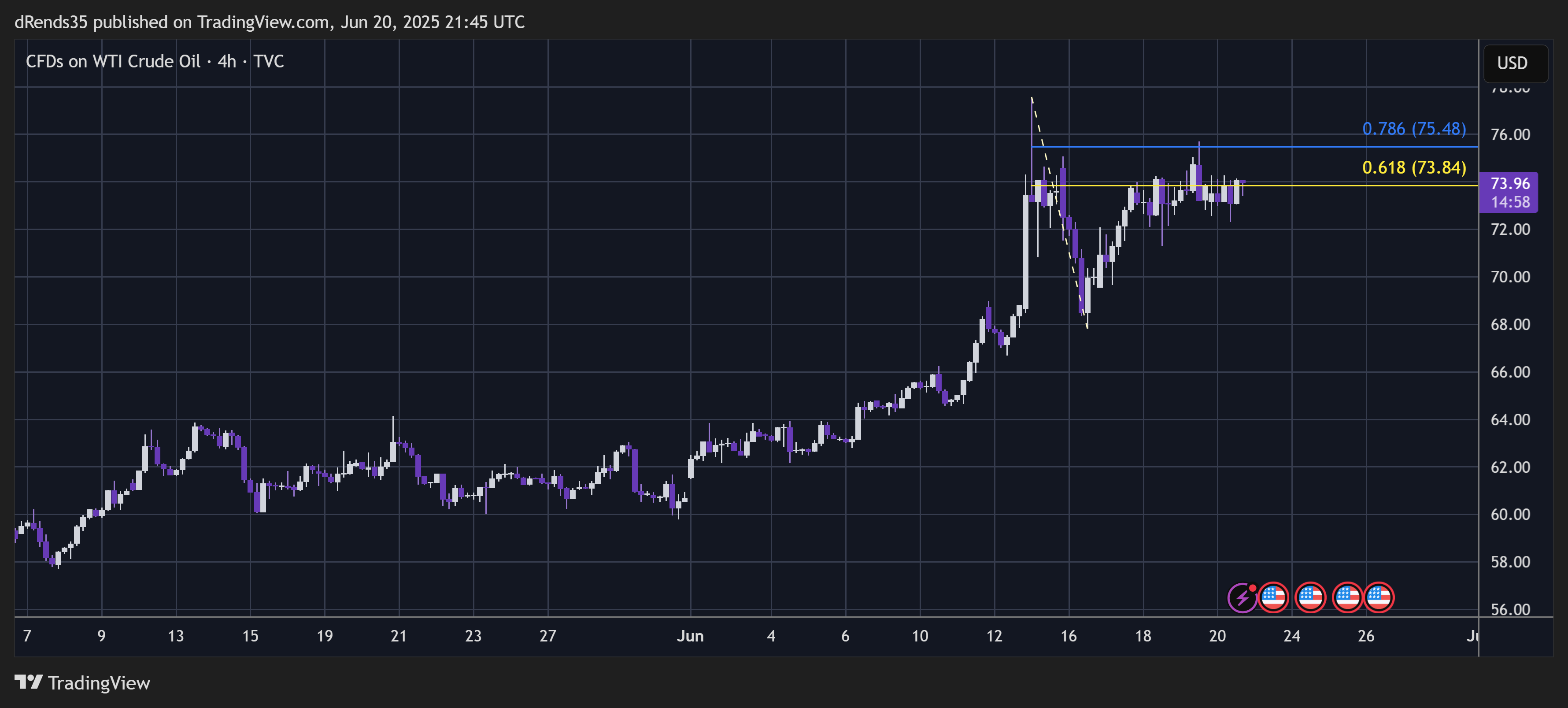 TVC:USOIL Chart Image by dRends35
