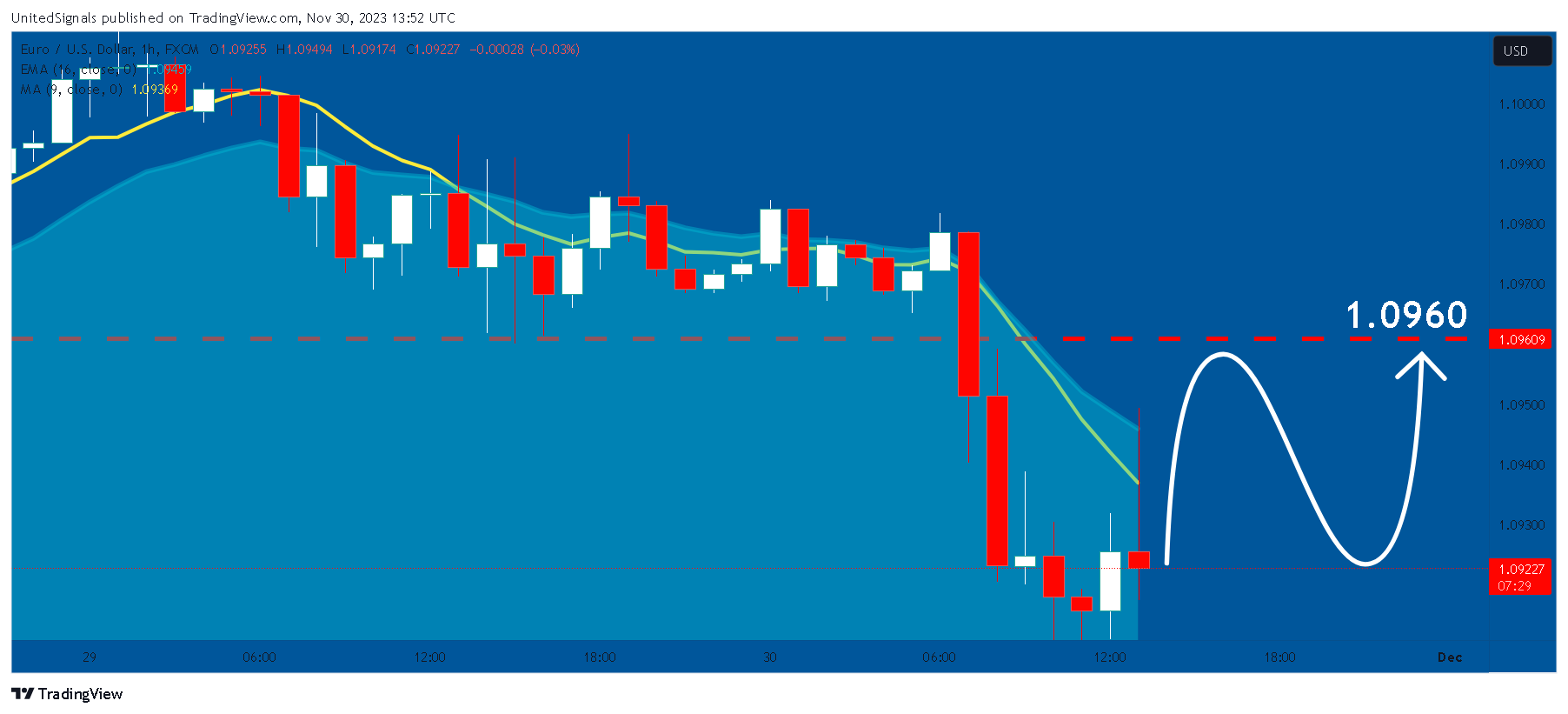 FX:EURUSD Chart Image by UnitedSignals