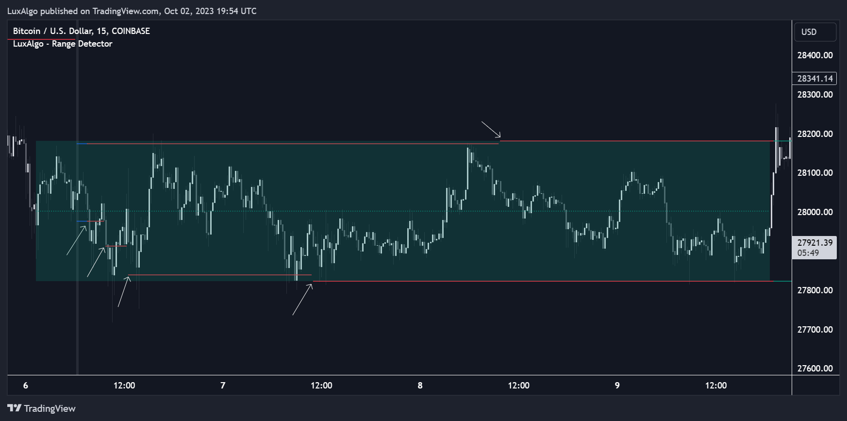 COINBASE:BTCUSD Chart Image by LuxAlgo