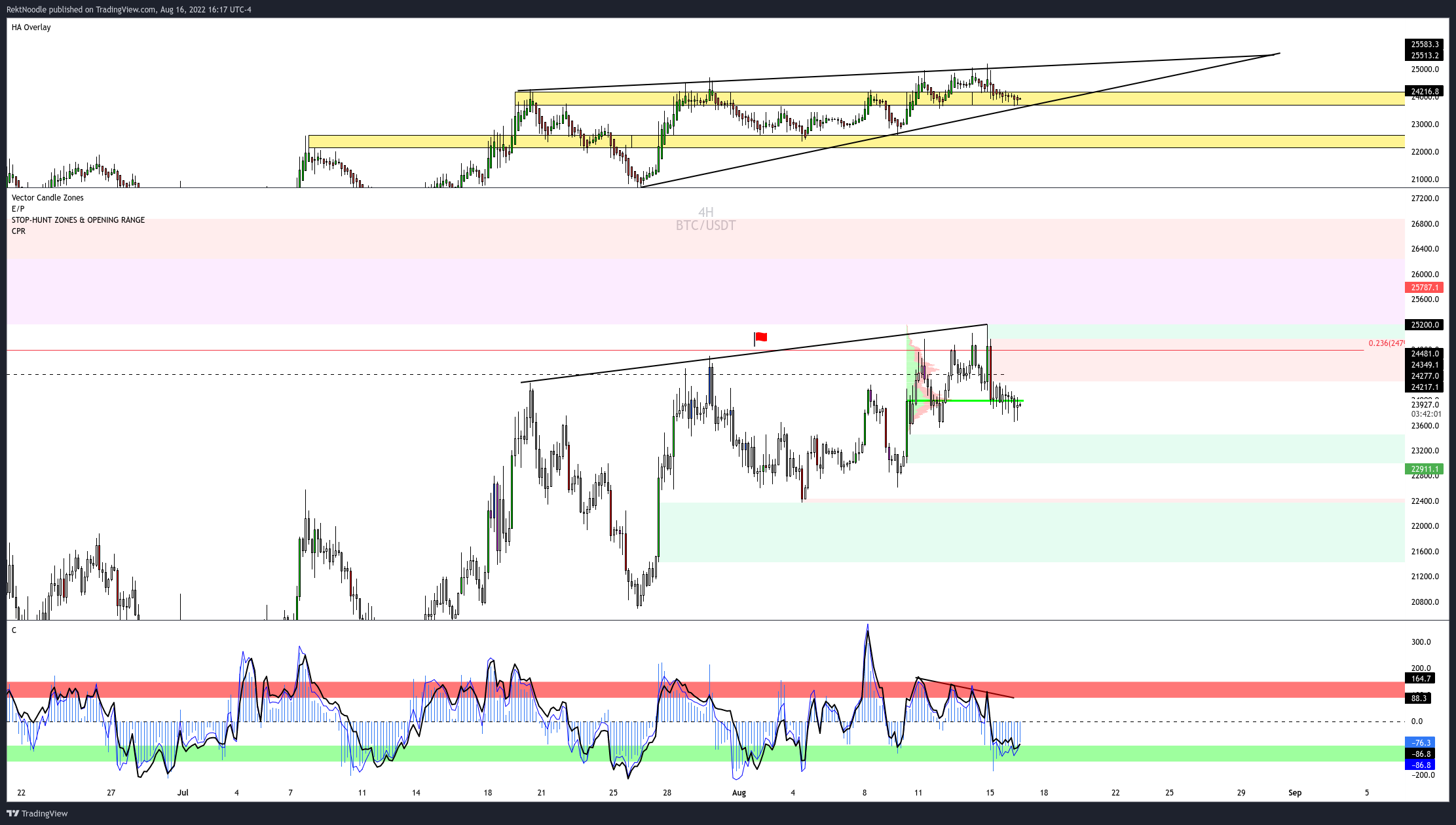 BINANCE:BTCUSDTPERP Chart Image by MatrixEdge