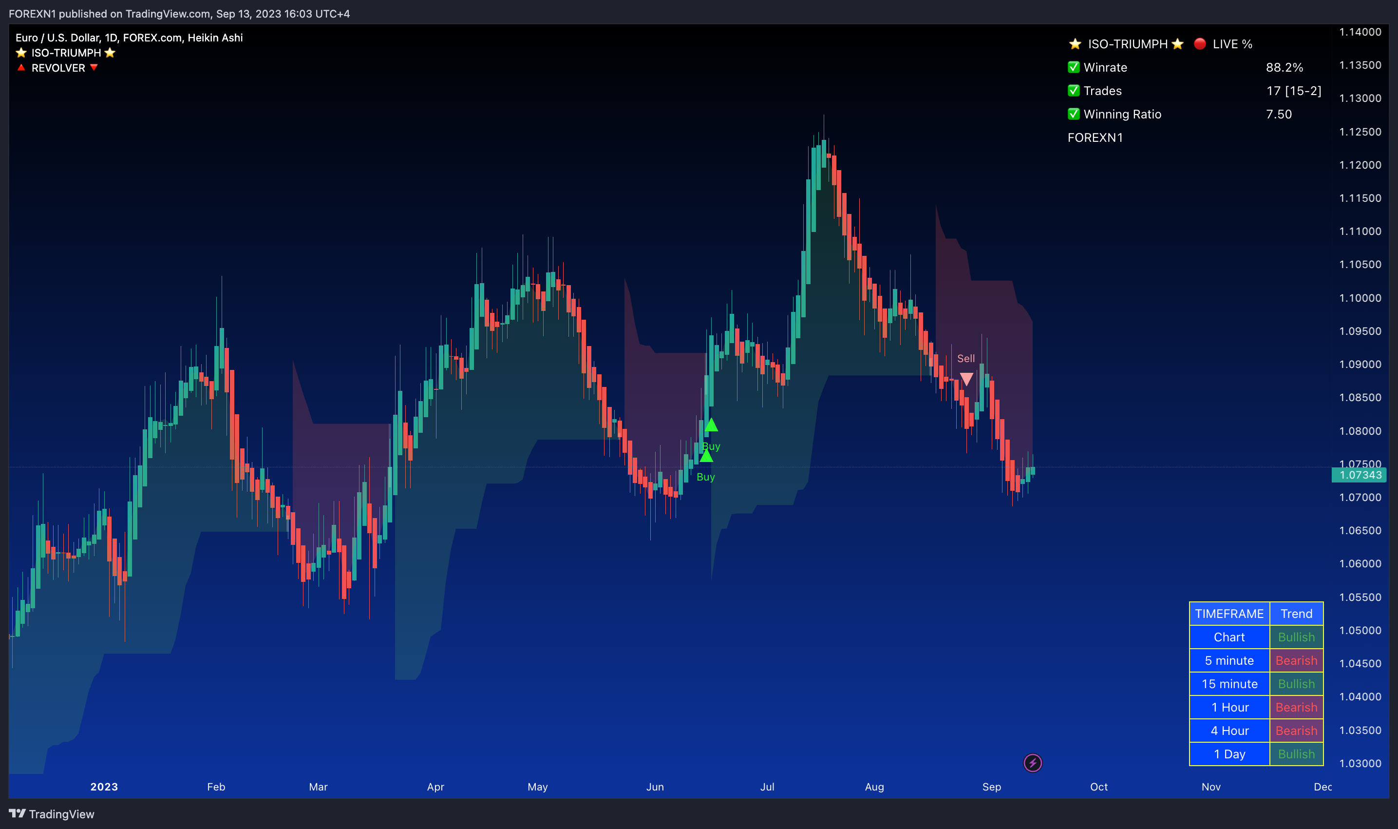 FOREXCOM:EURUSD Chart Image by FOREXN1