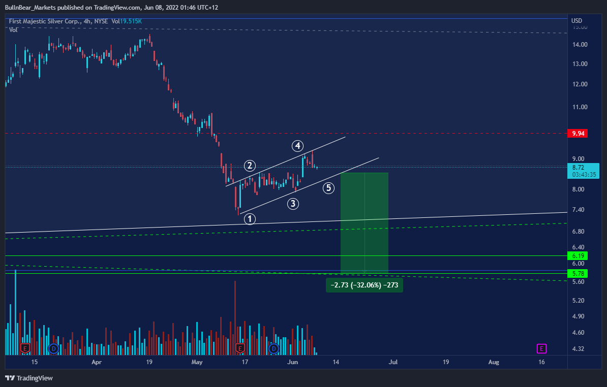 NYSE:AG Chart Image by BullnBear_Markets