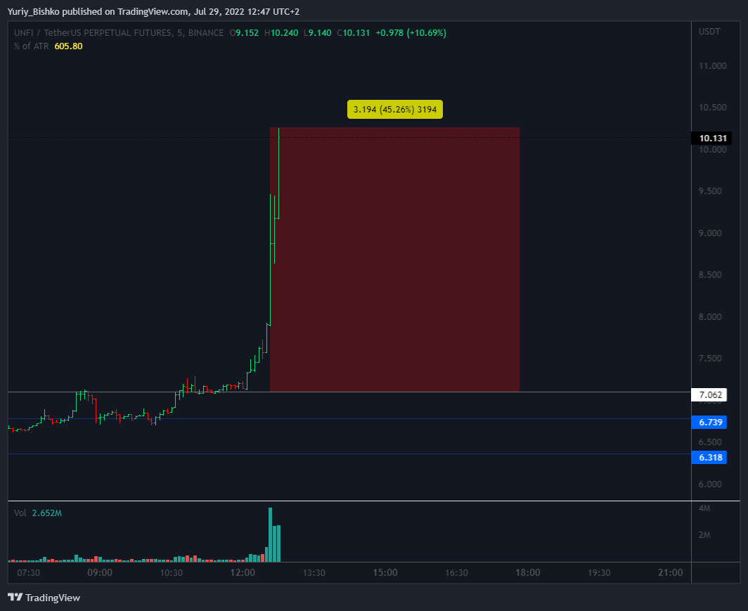 BINANCE:UNFIUSDTPERP Chart Image by Yuriy_Bishko