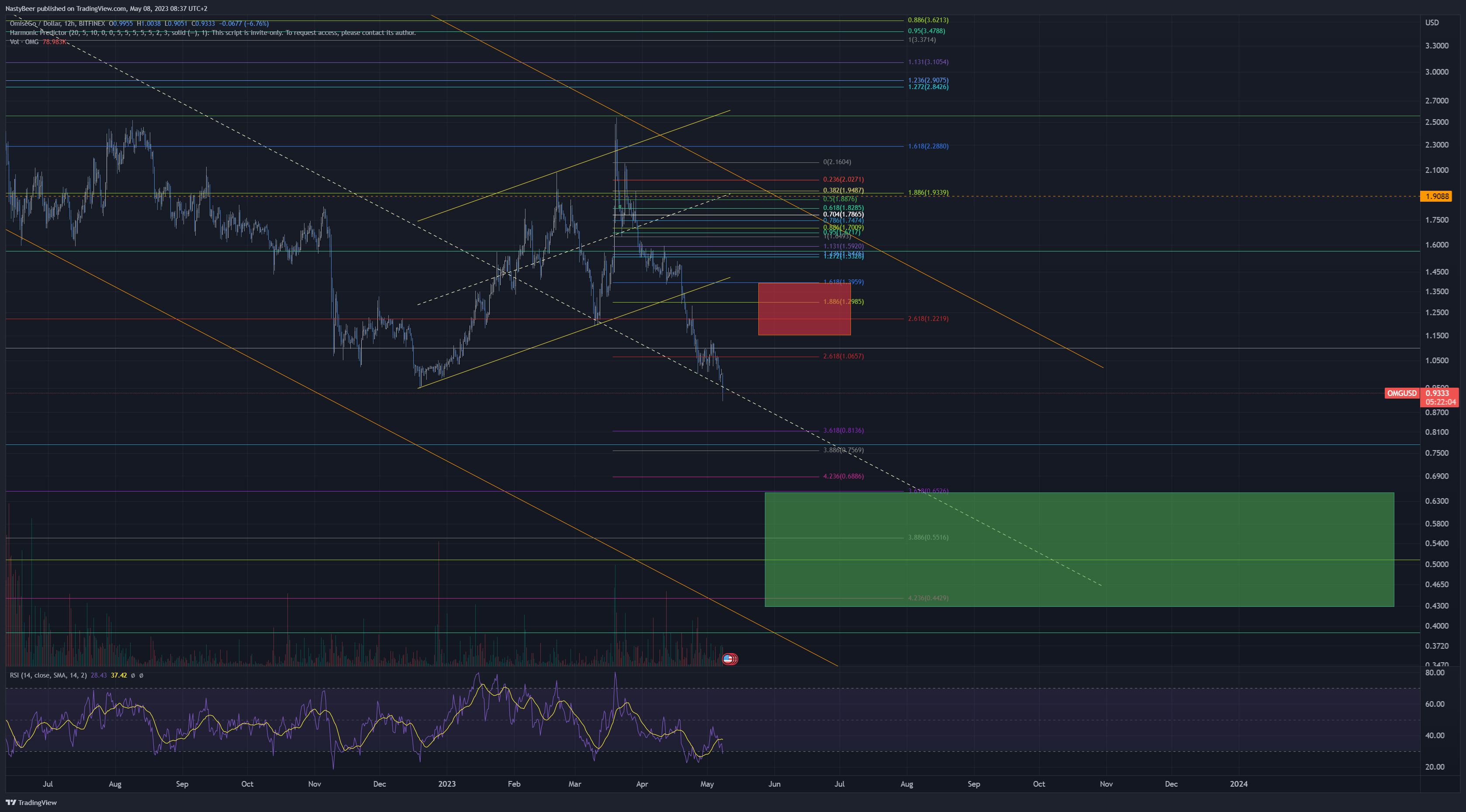 BITFINEX:OMGUSD Chart Image by NastyBeer
