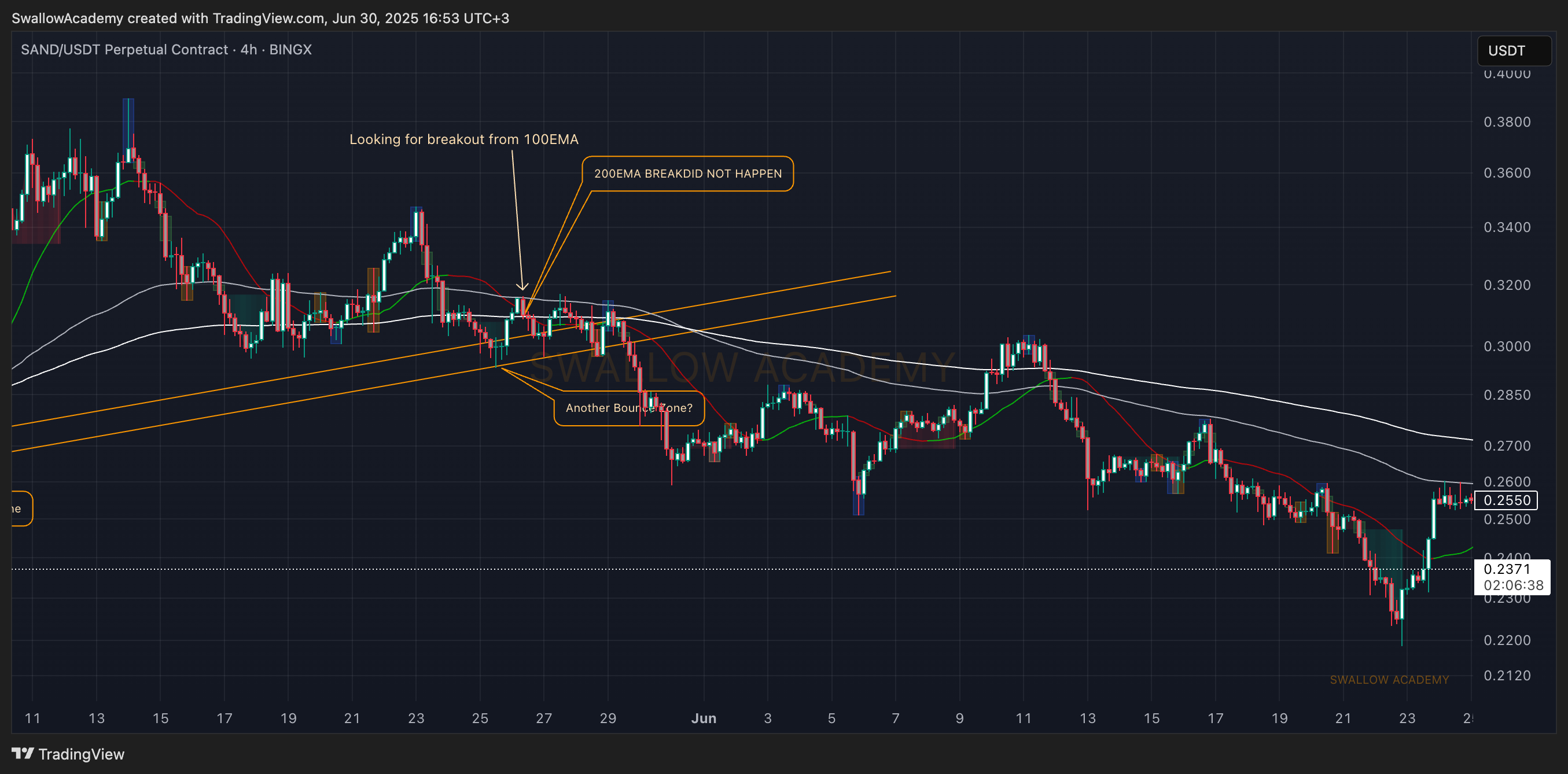 BINGX:SANDUSDT.P Chart Image by SwallowAcademy