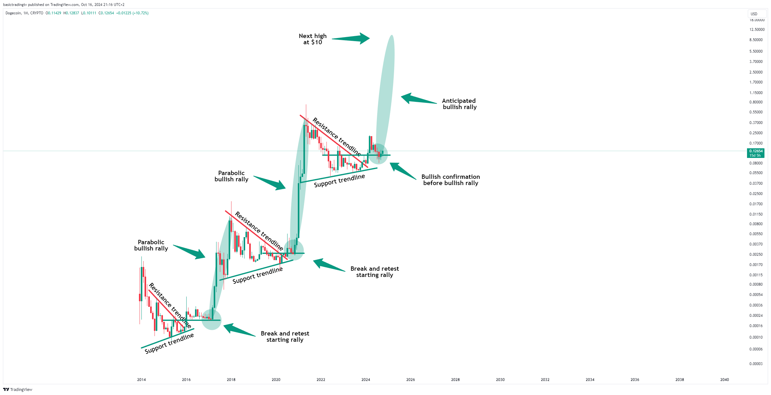 CRYPTO:DOGEUSD Chart Image by basictradingtv