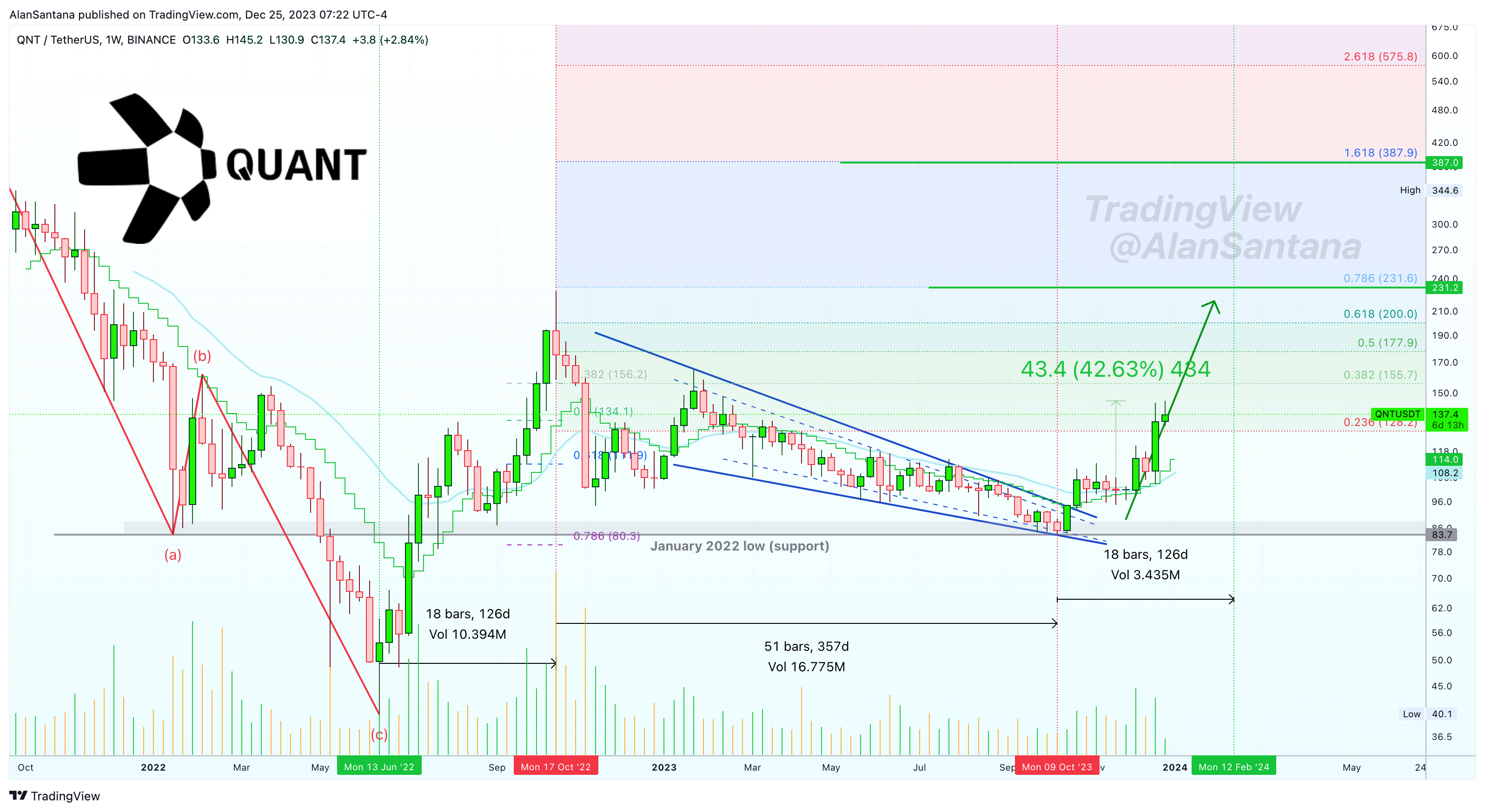 BINANCE:QNTUSDT Chart Image by MasterAnanda