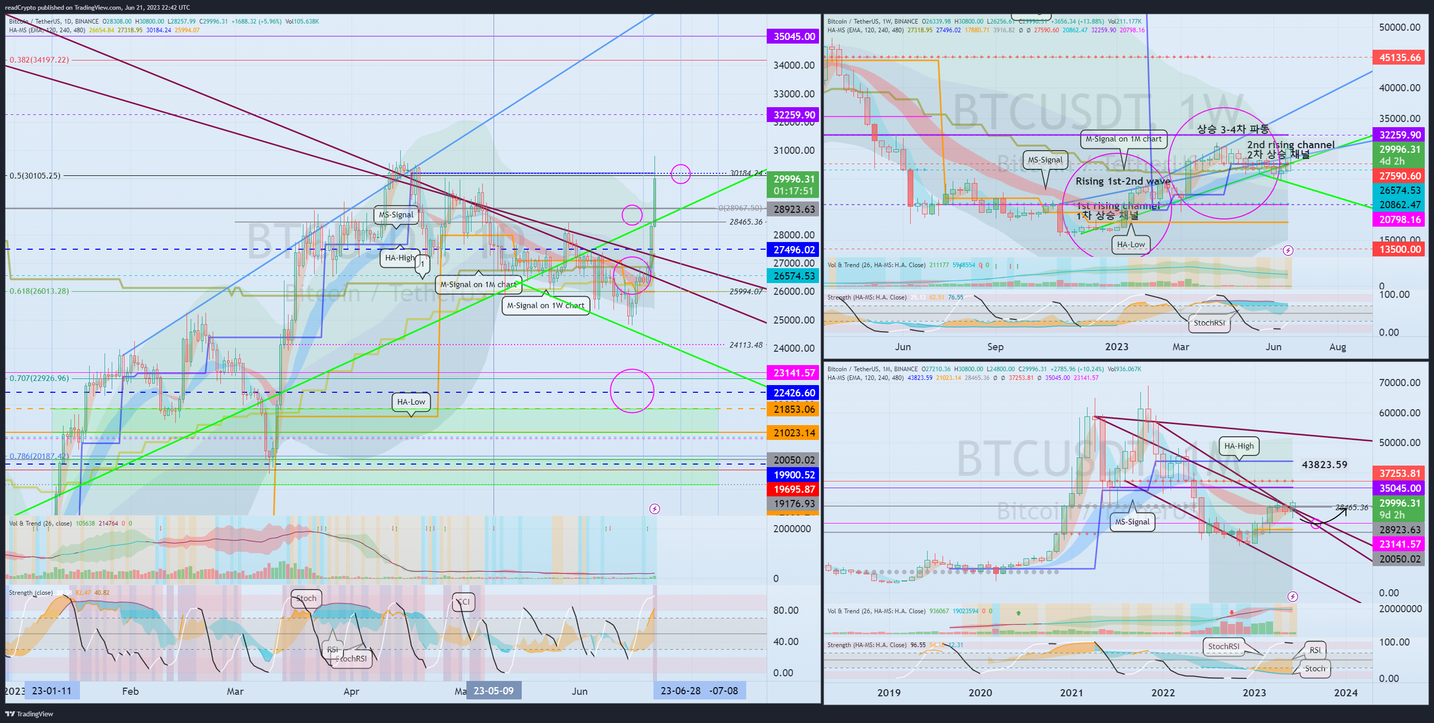 BINANCE:BTCUSDT Chart Image by readCrypto