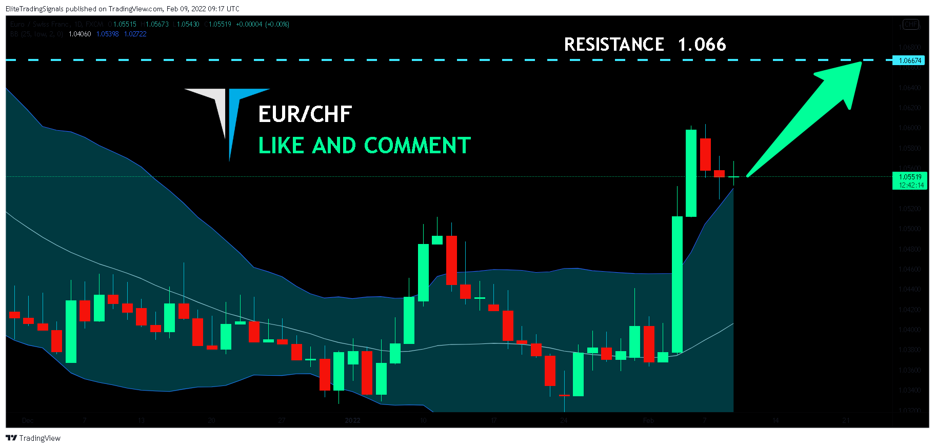 FX:EURCHF Chart Image by EliteTradingSignals