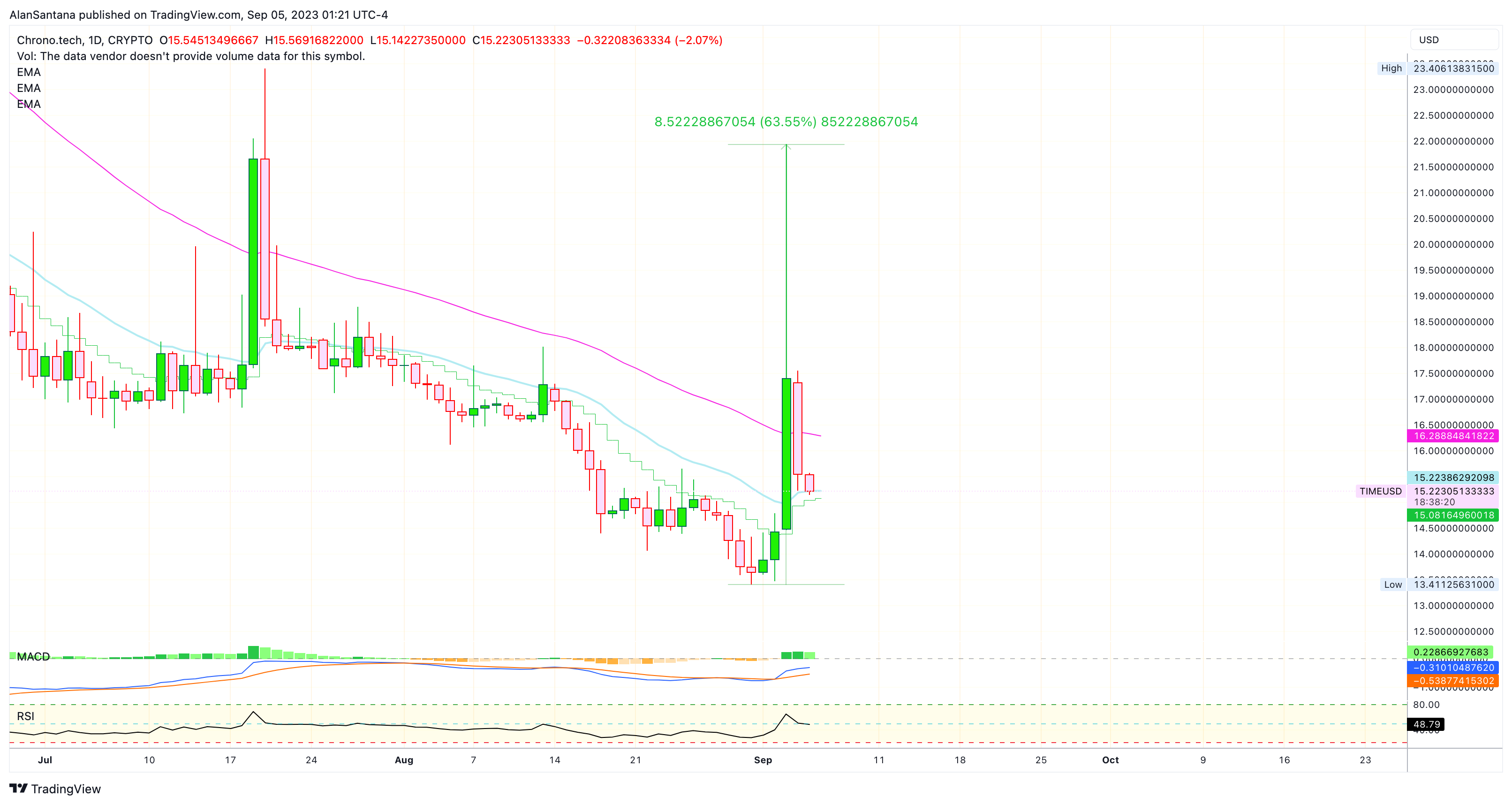 CRYPTO:TIMEUSD Chart Image by MasterAnanda