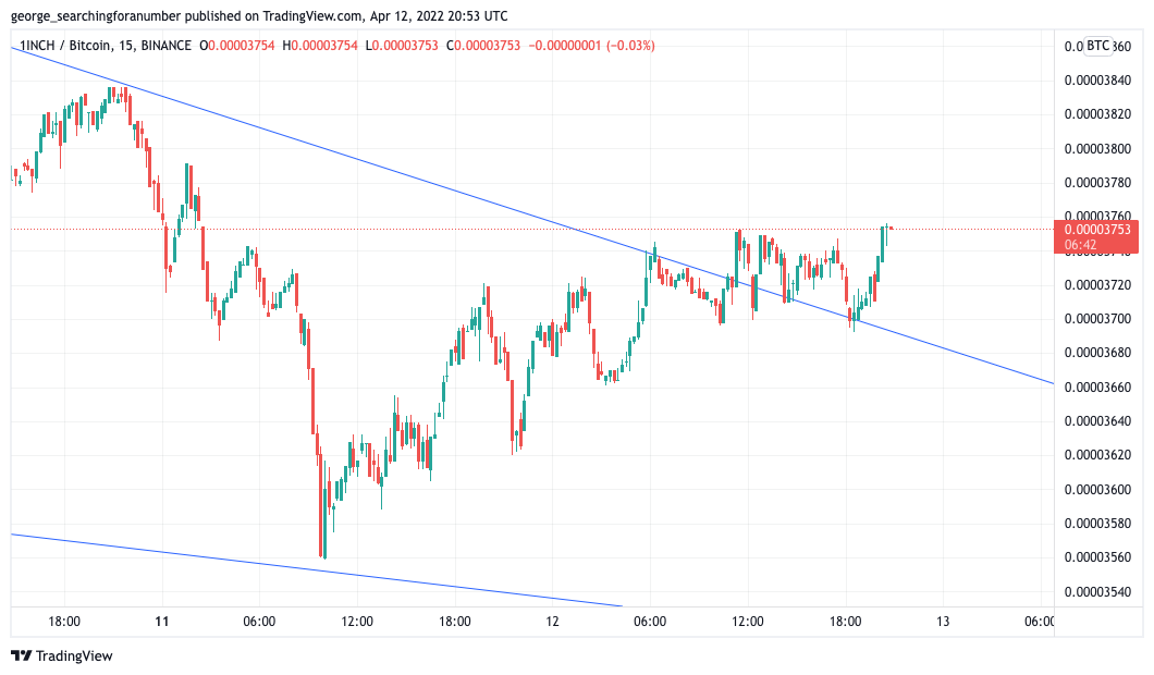 BINANCE:1INCHBTC Chart Image by t_trad_coach
