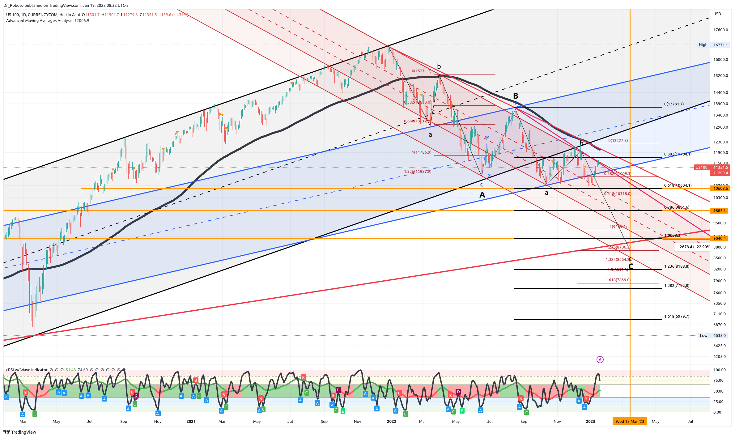 CURRENCYCOM:US100 Chart Image by Dr_Roboto