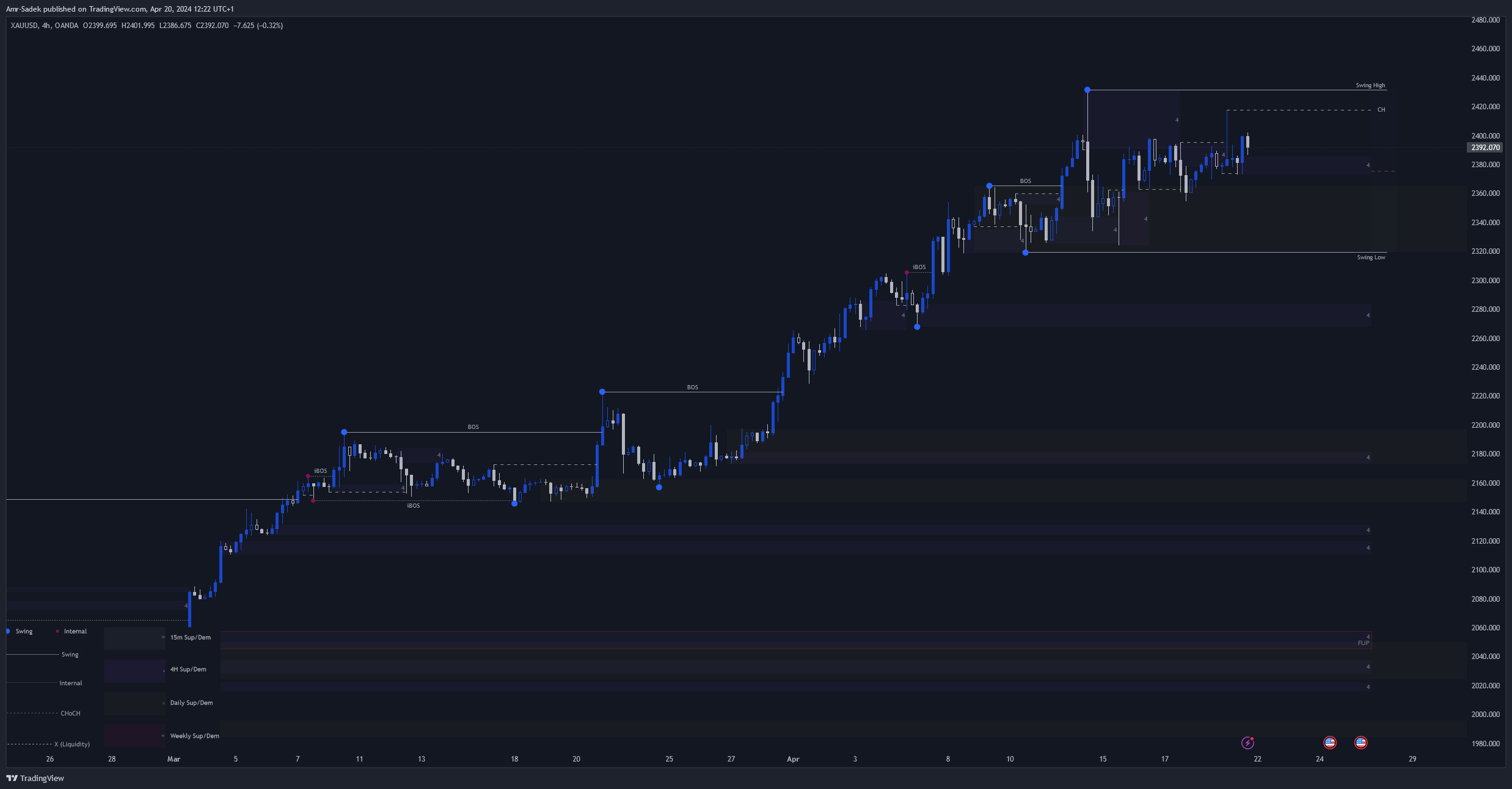 OANDA:XAUUSD Chart Image by Amr-Sadek