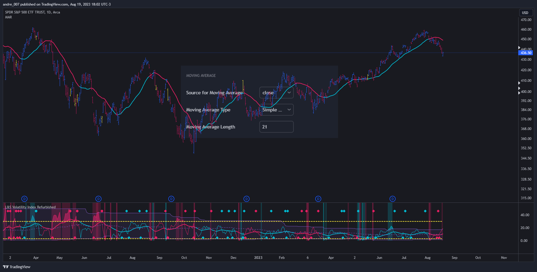 AMEX:SPY Chart Image by andre_007