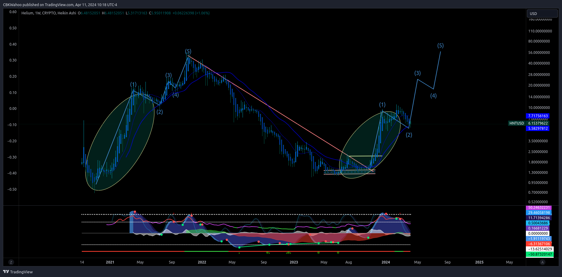 CRYPTO:HNTUSD Chart Image by CBKWahoo