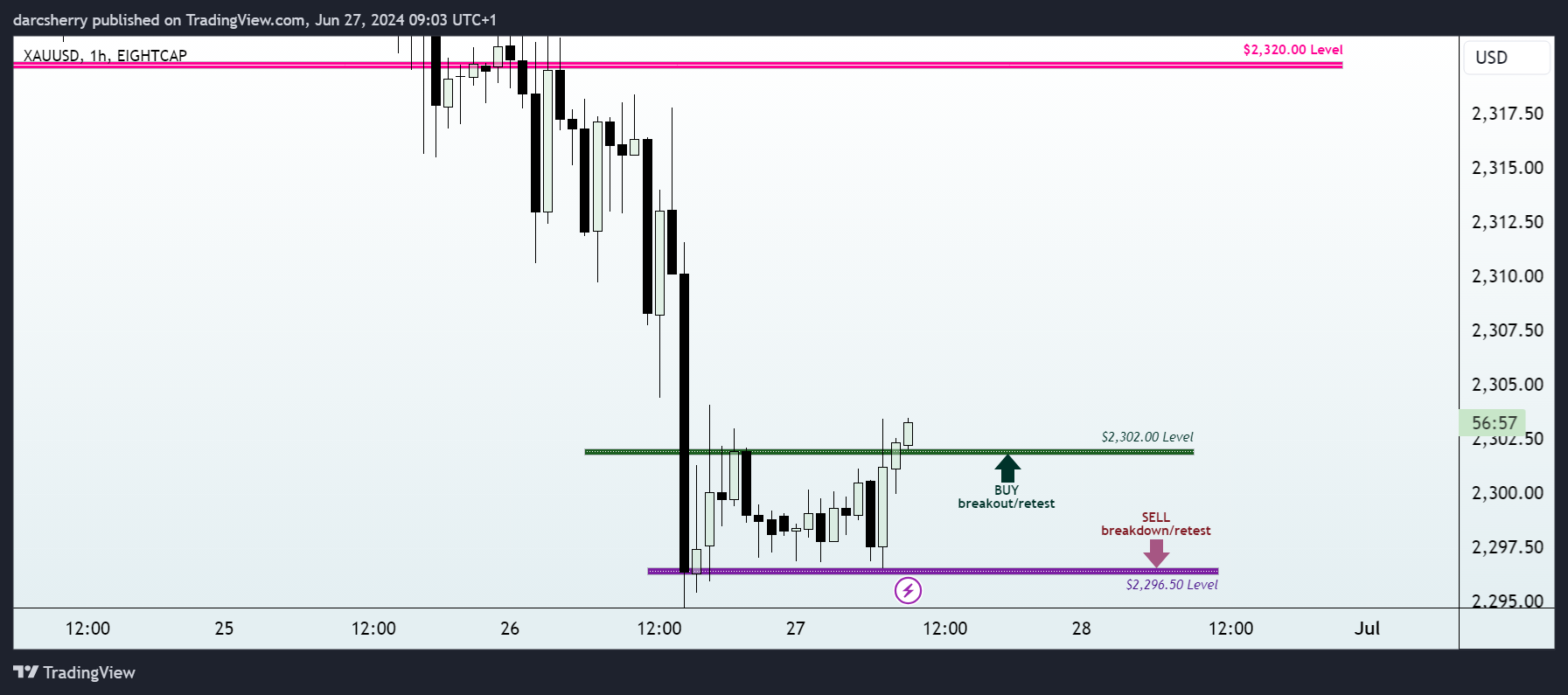 EIGHTCAP:XAUUSD Chart Image by darcsherry