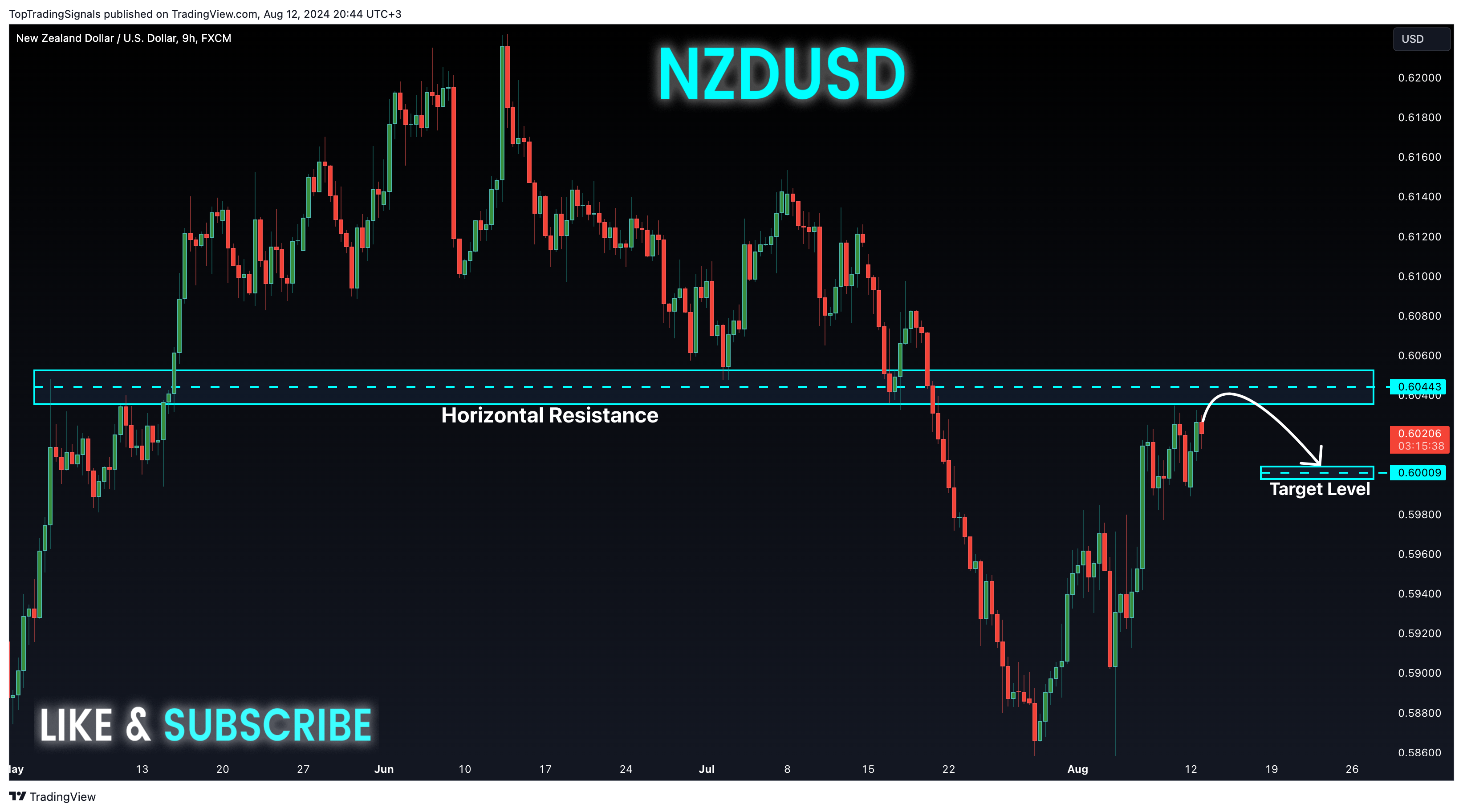 FX:NZDUSD Chart Image by TopTradingSignals