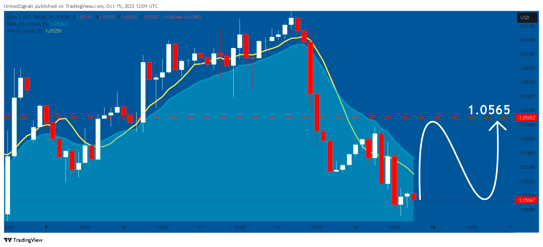 FX:EURUSD Chart Image by UnitedSignals