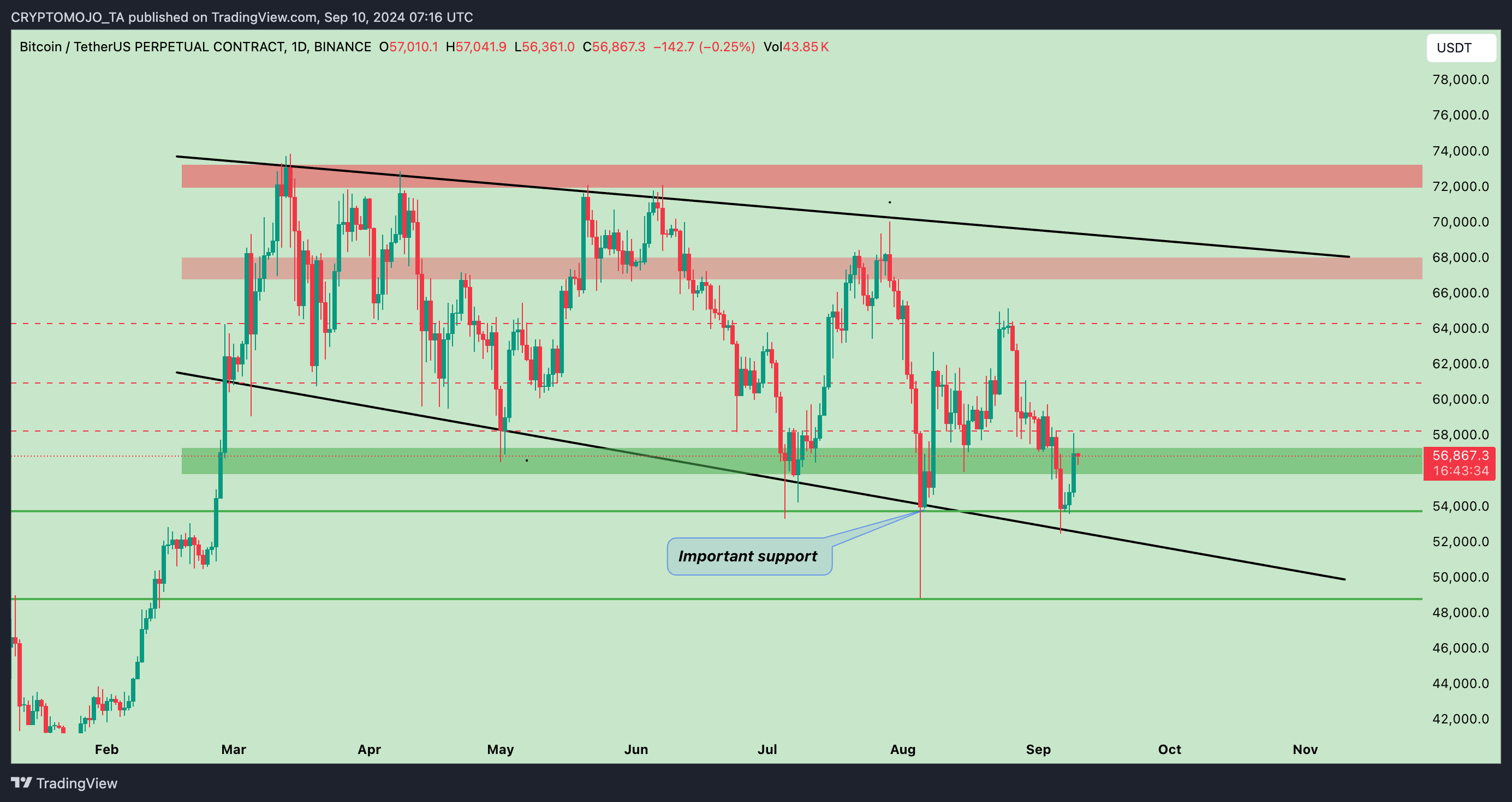 BINANCE:BTCUSDT.P Chart Image by CRYPTOMOJO_TA