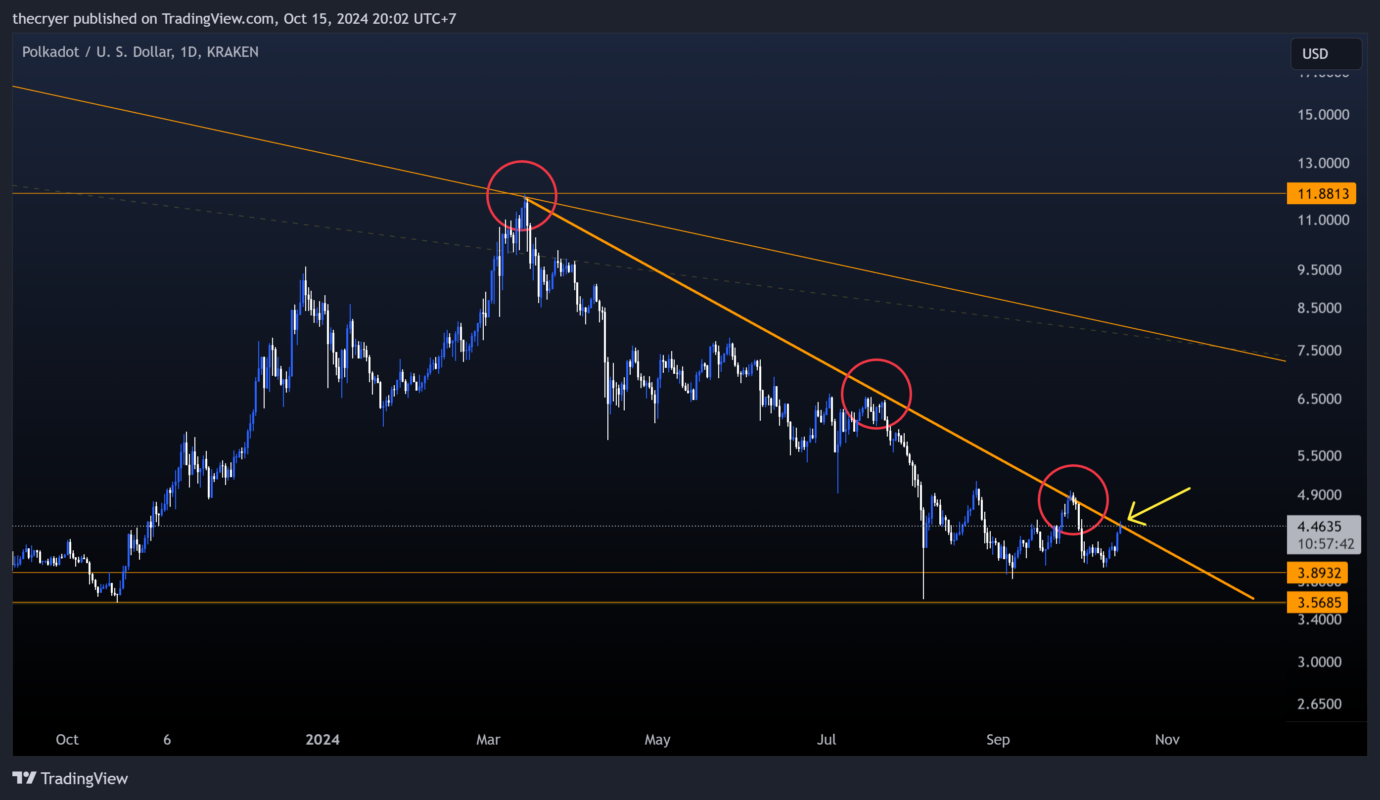 KRAKEN:DOTUSD Chart Image by thecryer
